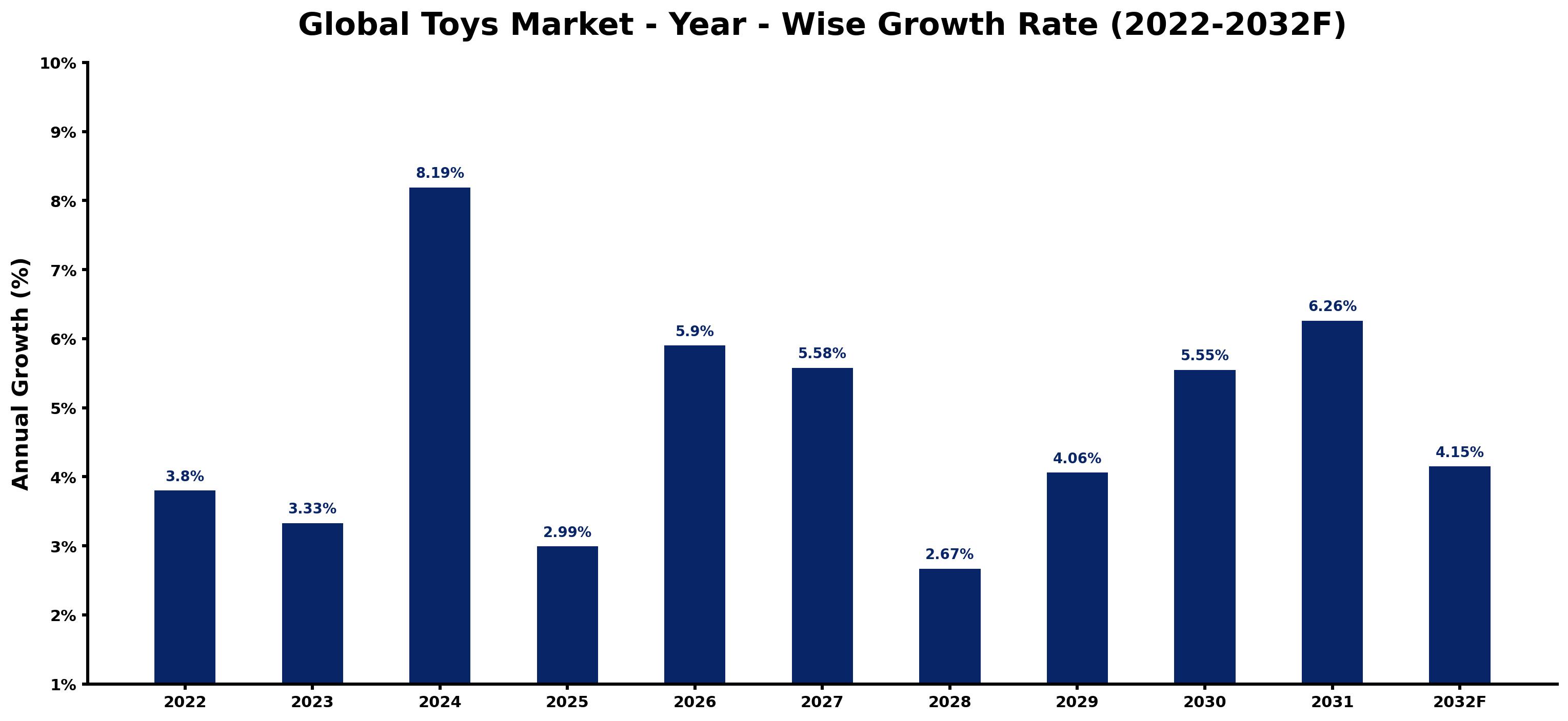 Global Toys Market Year-wise Growth Rate and Key Drivers
