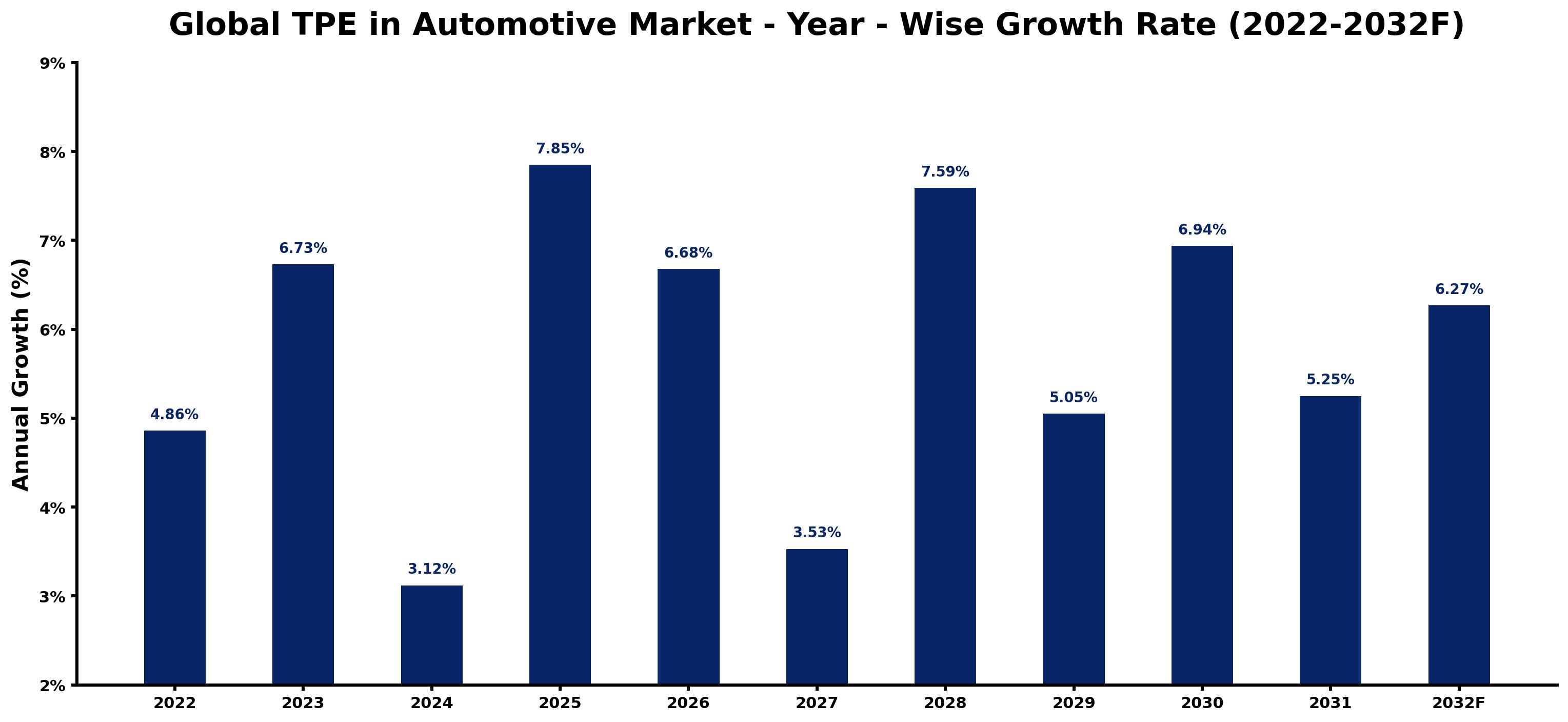 Global TPE in Automotive Market Year-wise Growth Rate and Key Drivers