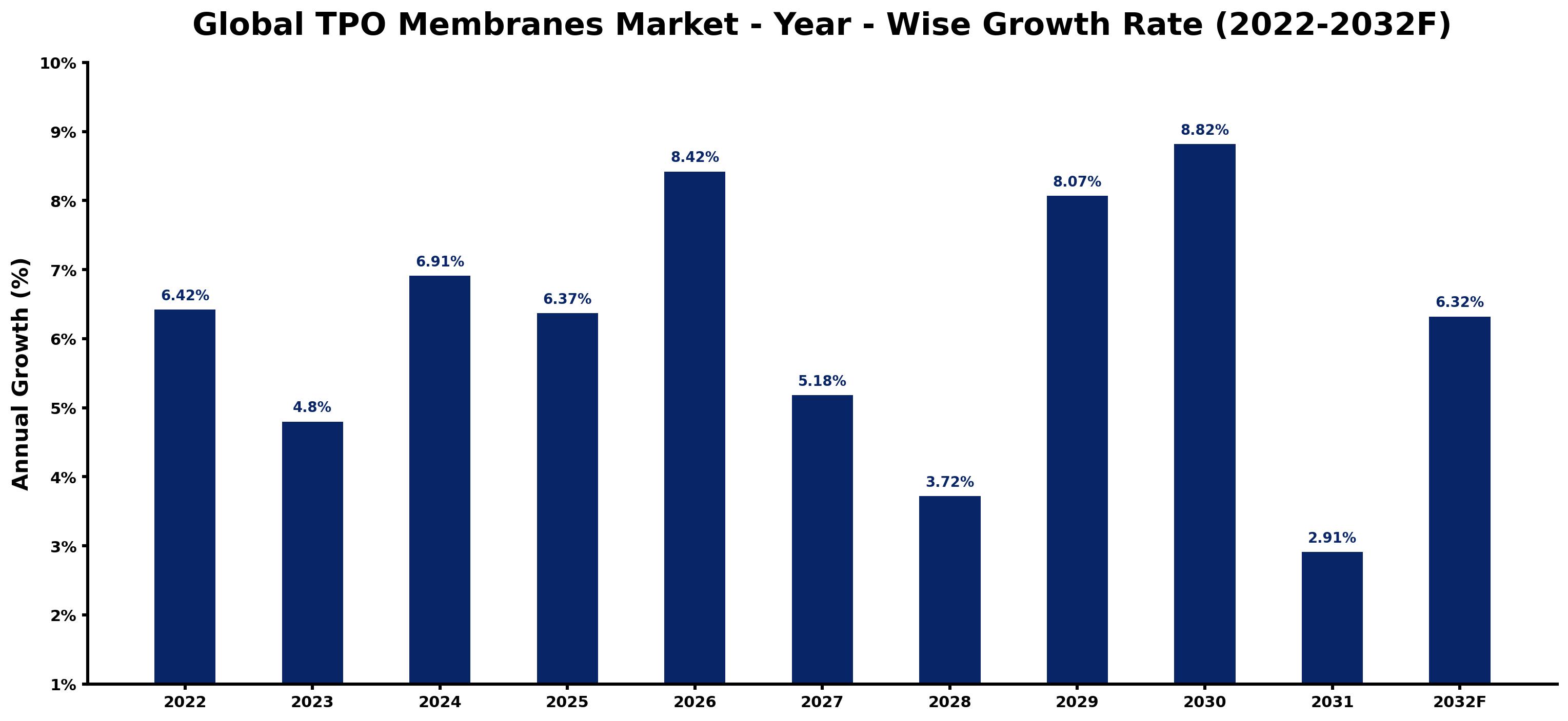 Global TPO Membranes Market Year-wise Growth Rate and Key Drivers