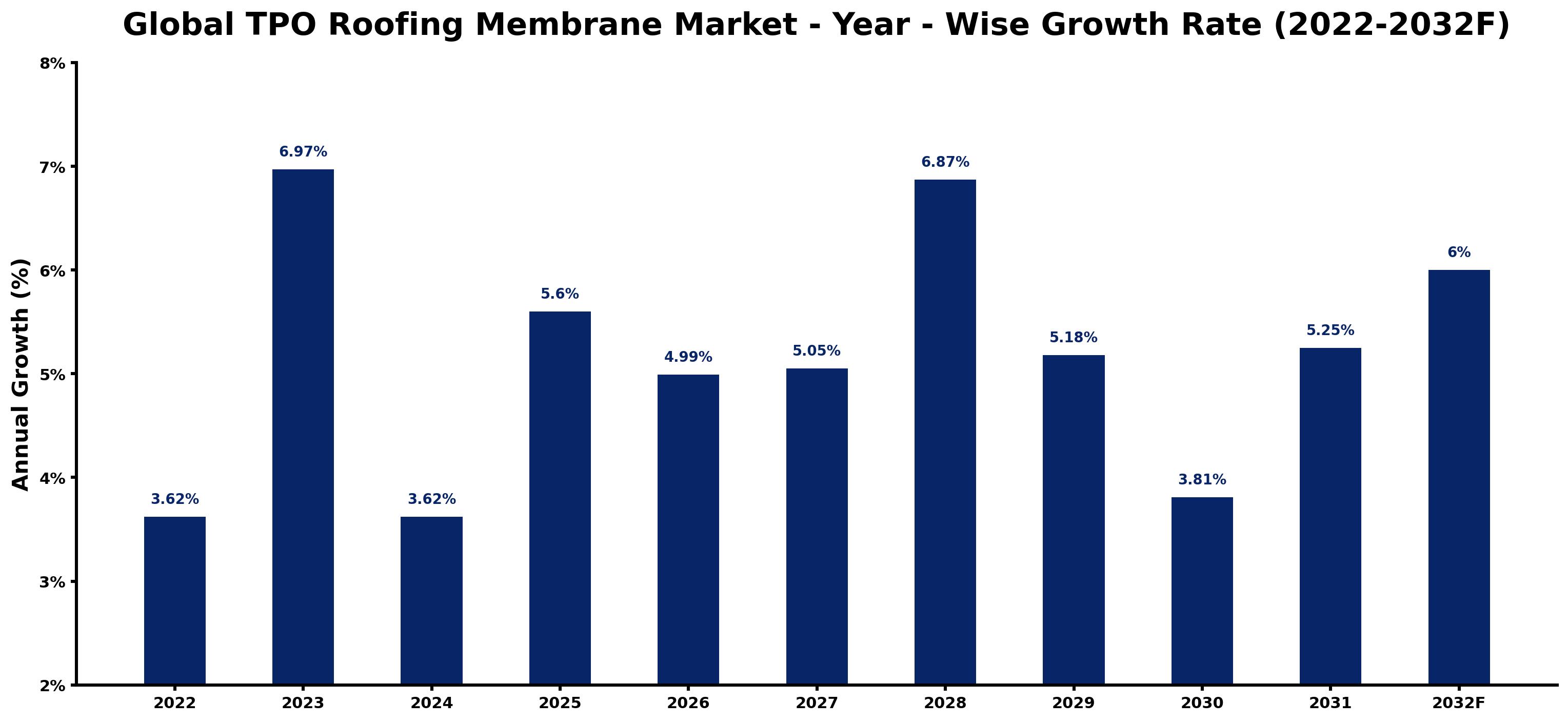 Global TPO Roofing Membrane Market Year-wise Growth Rate and Key Drivers