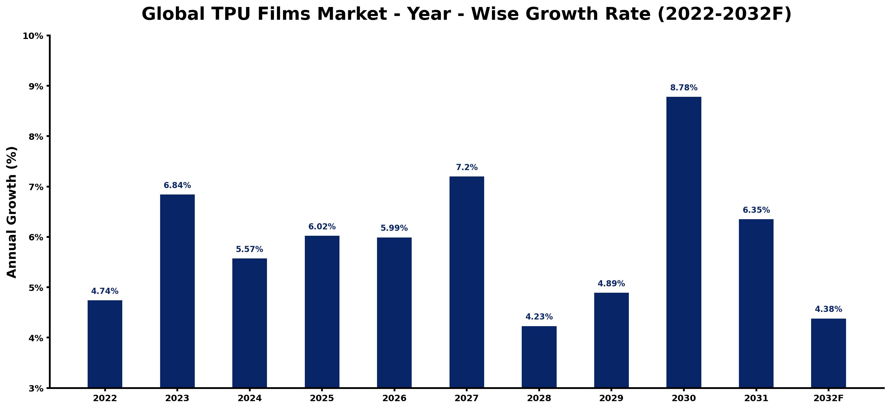 Global TPU Films Market Year-wise Growth Rate and Key Drivers
