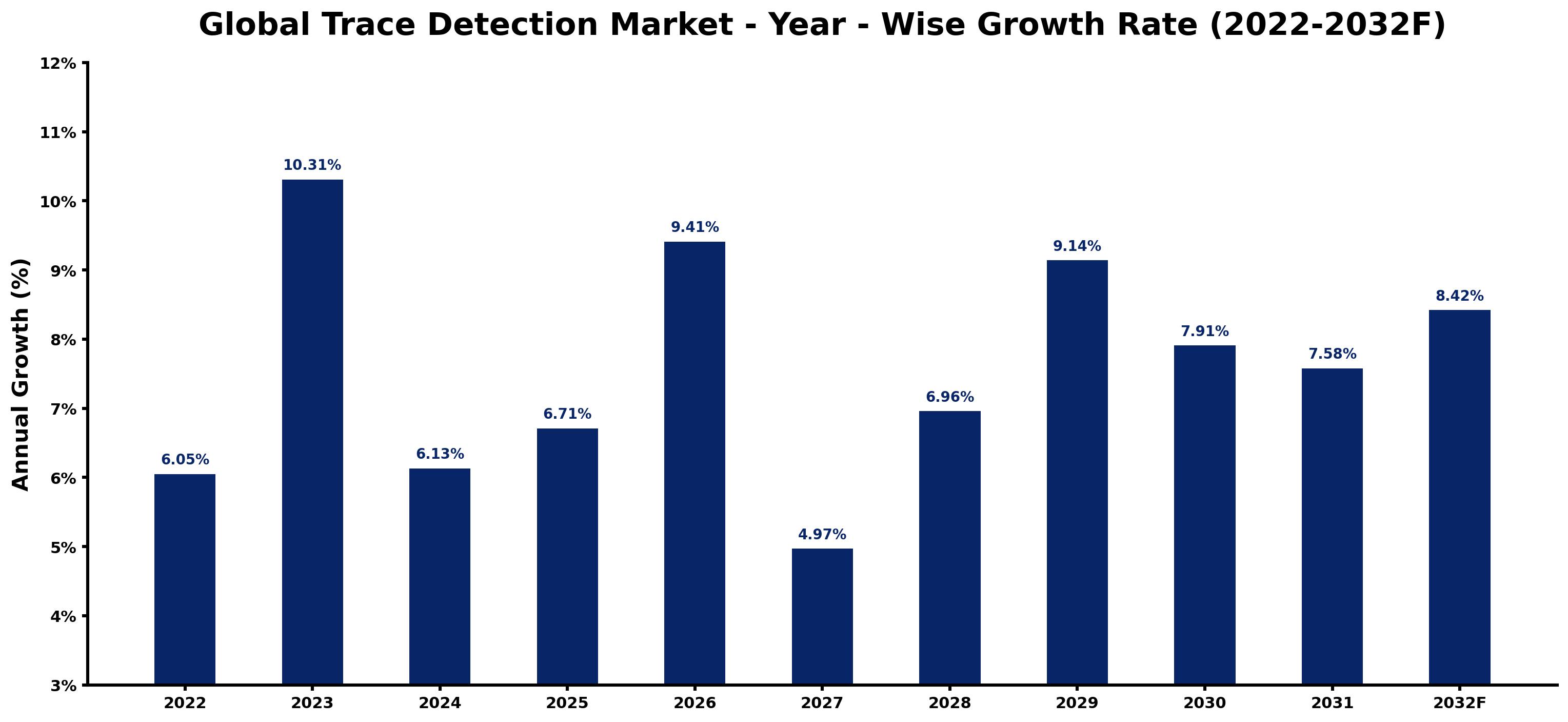Global Trace Detection Market Year-wise Growth Rate and Key Drivers