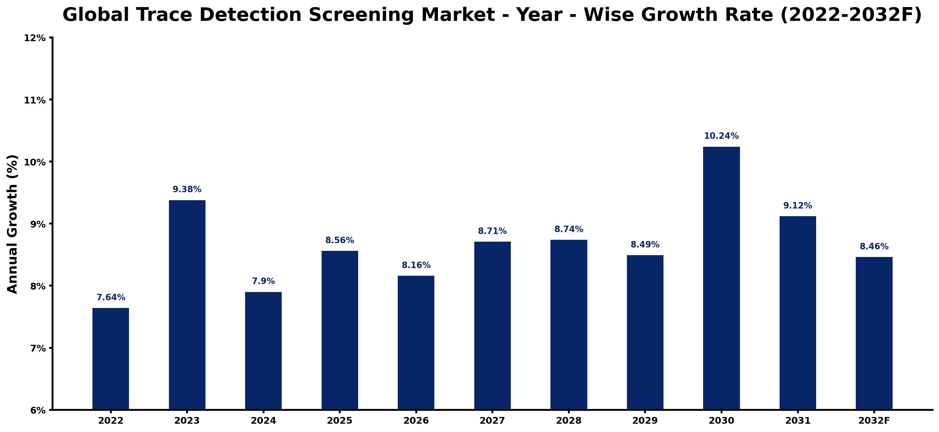 Global Trace Detection Screening Market Year-wise Growth Rate and Key Drivers