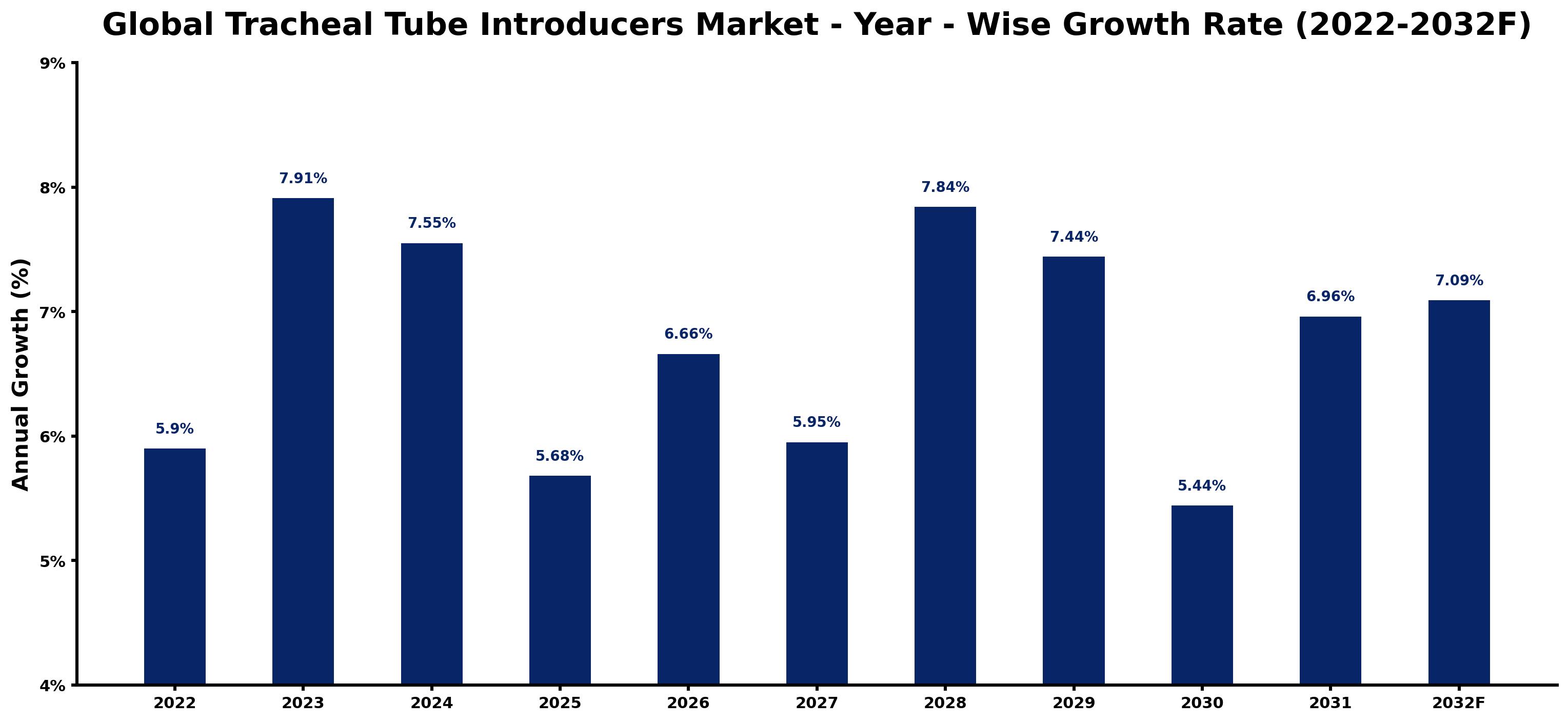 Global Tracheal Tube Introducers Market Year-wise Growth Rate and Key Drivers