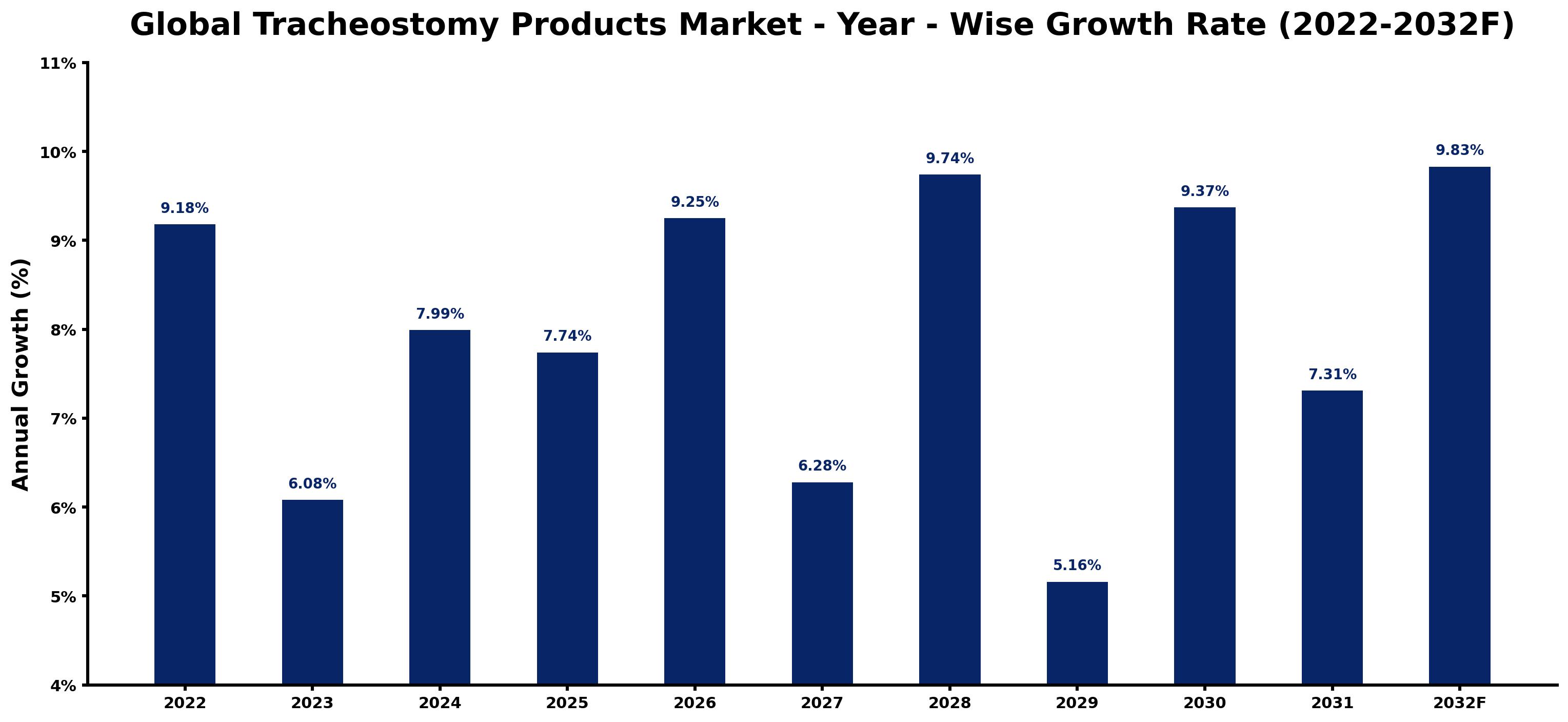 Global Tracheostomy Products Market Year-wise Growth Rate and Key Drivers