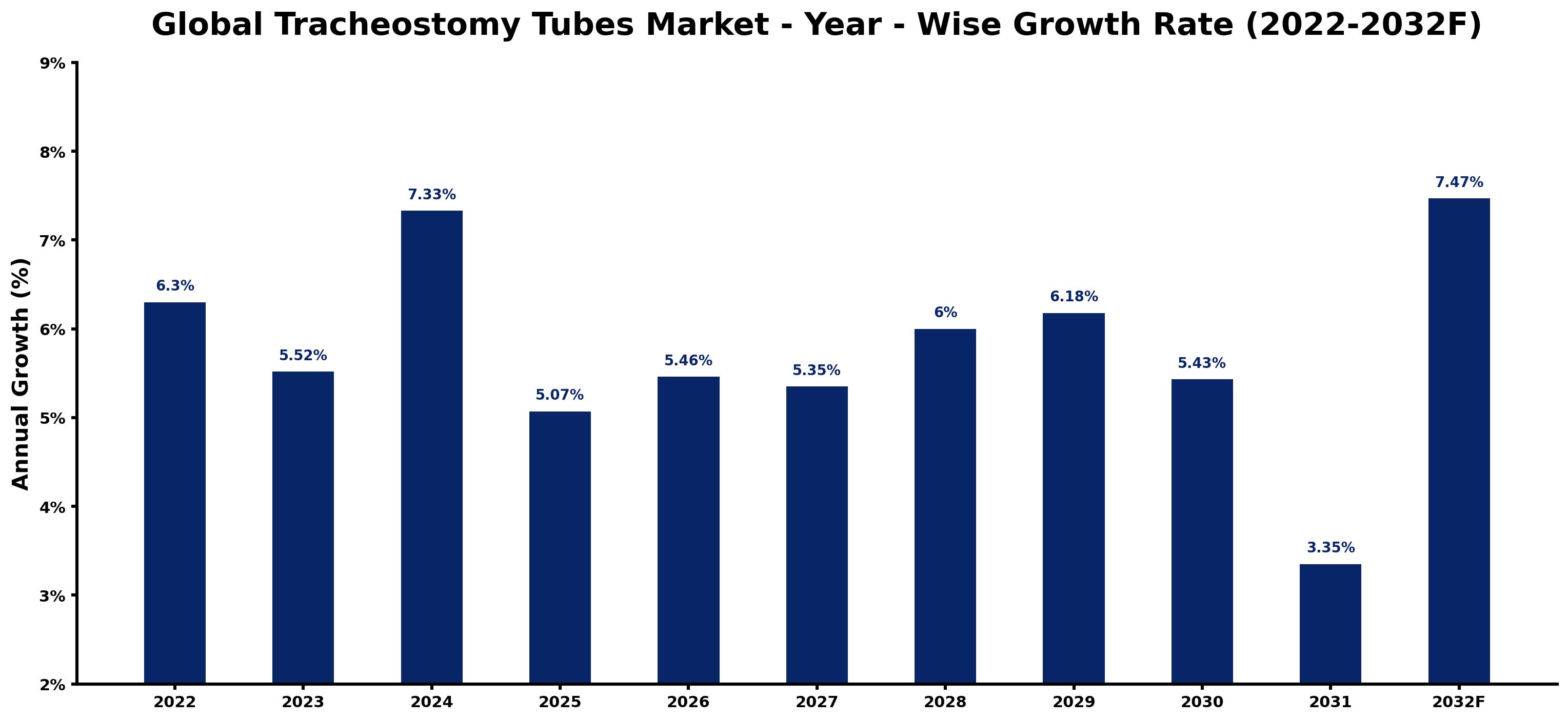 Global Tracheostomy Tubes Market Year-wise Growth Rate and Key Drivers