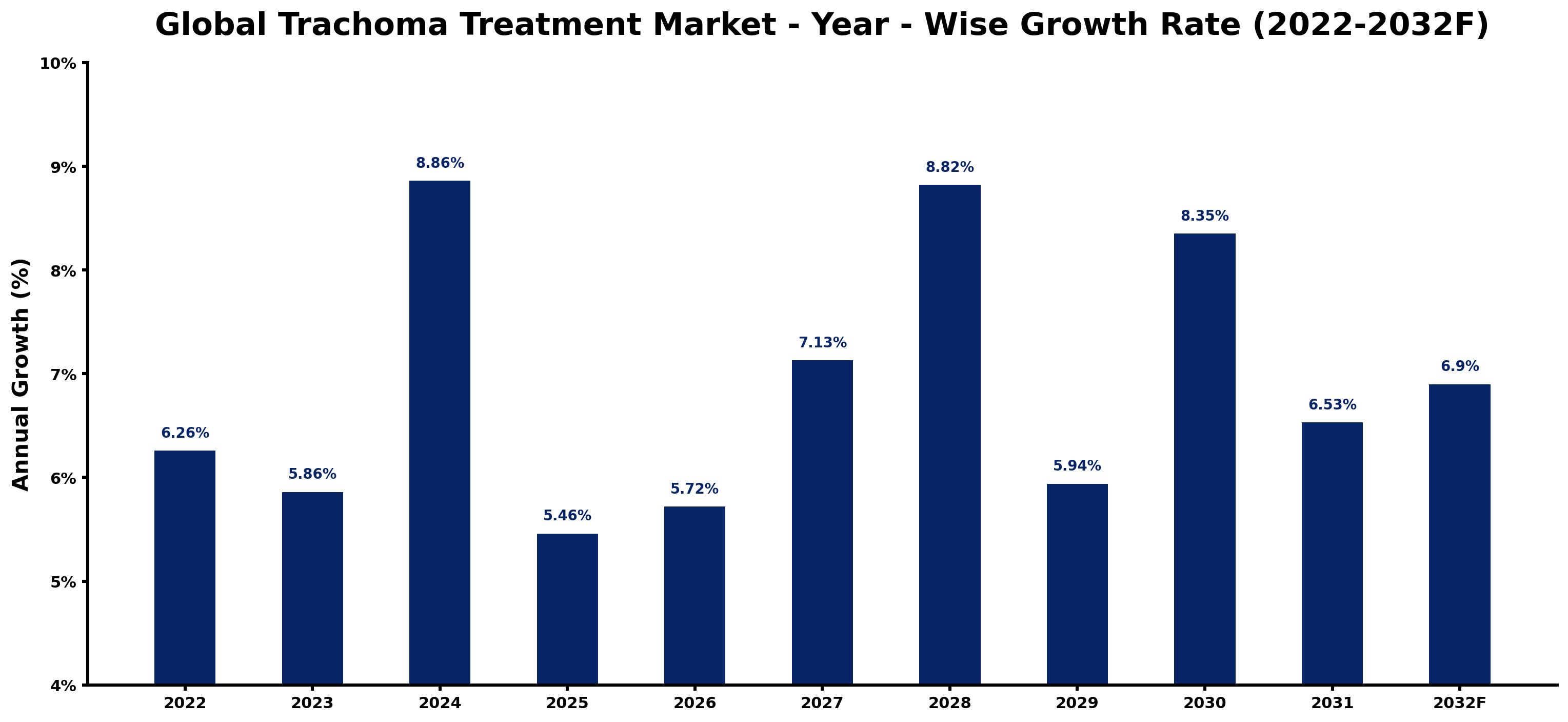 Global Trachoma Treatment Market Year-wise Growth Rate and Key Drivers