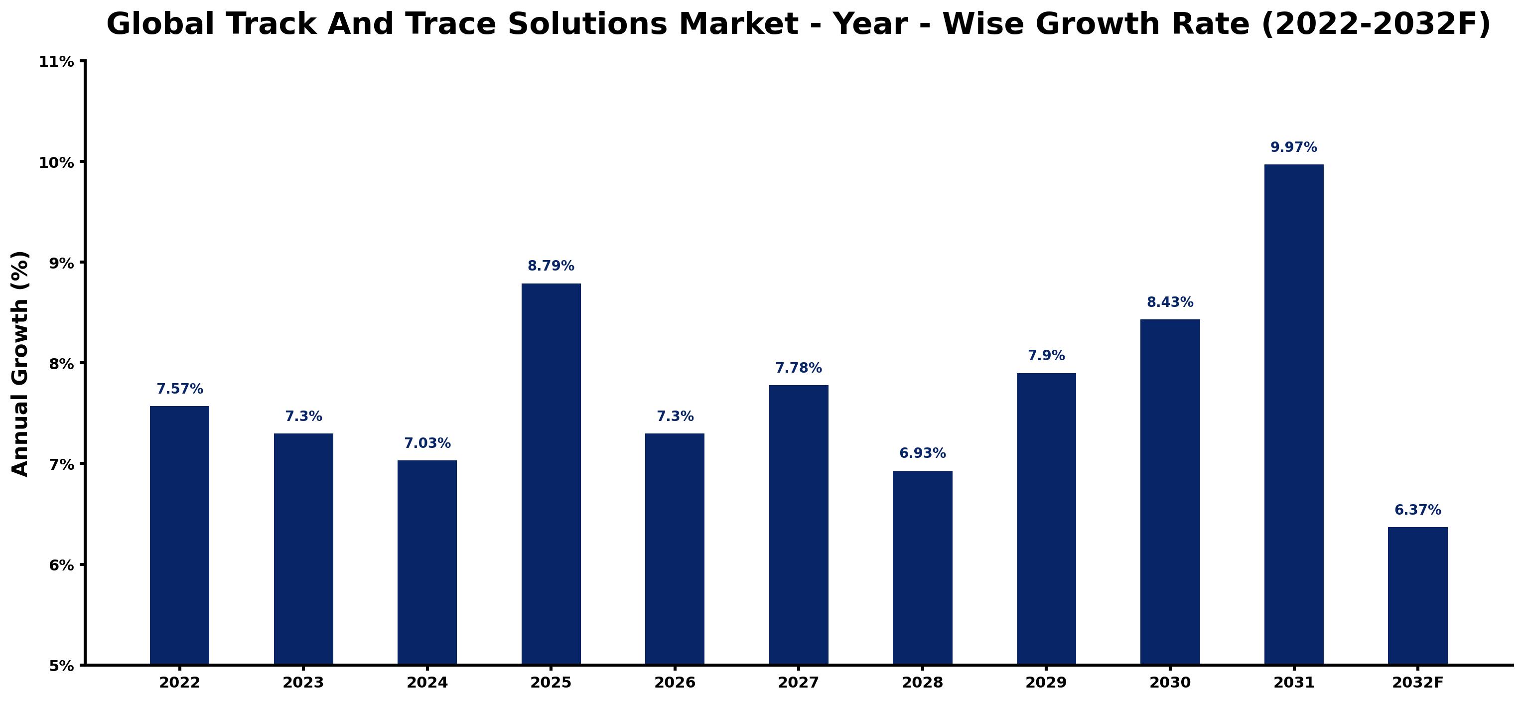 Global Track And Trace Solutions Market Year-wise Growth Rate and Key Drivers