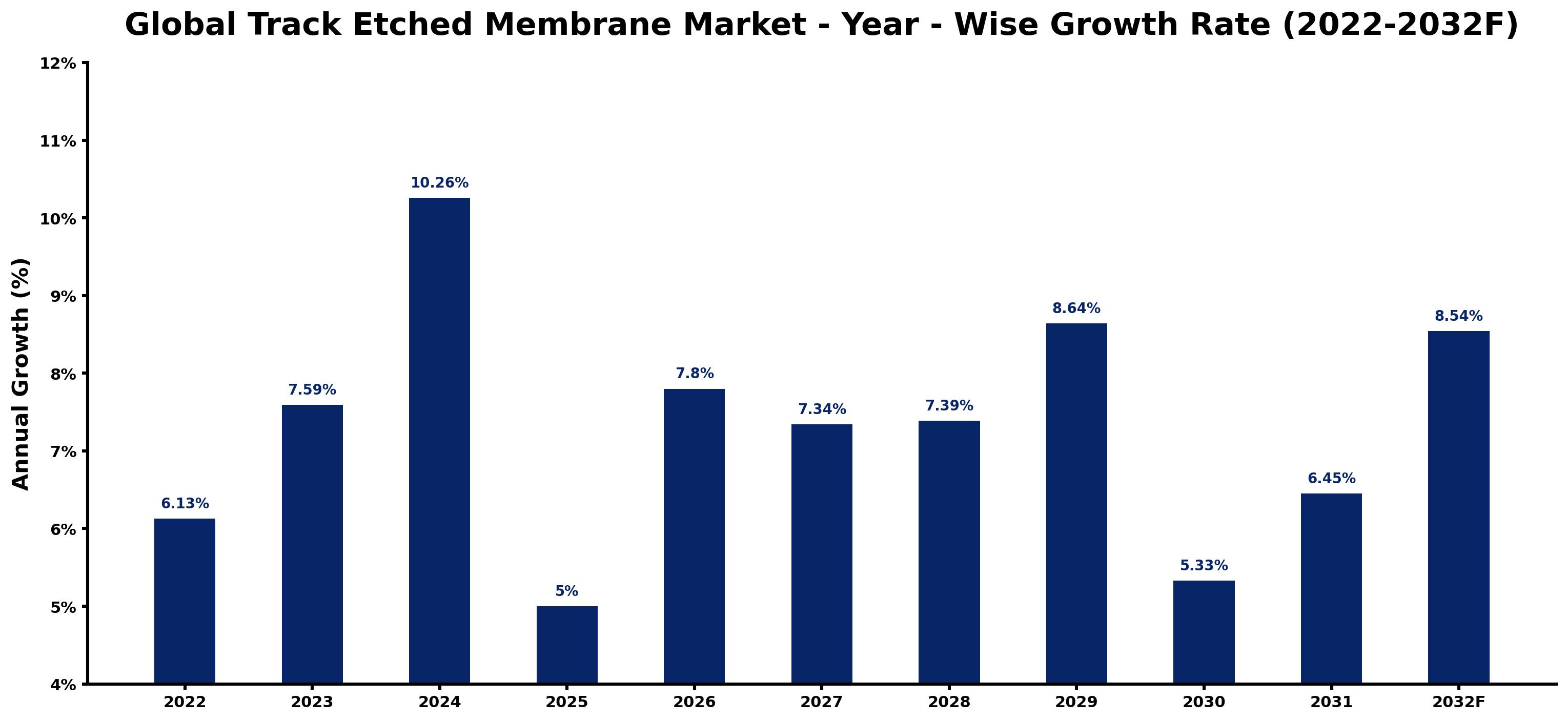 Global Track Etched Membrane Market Year-wise Growth Rate and Key Drivers