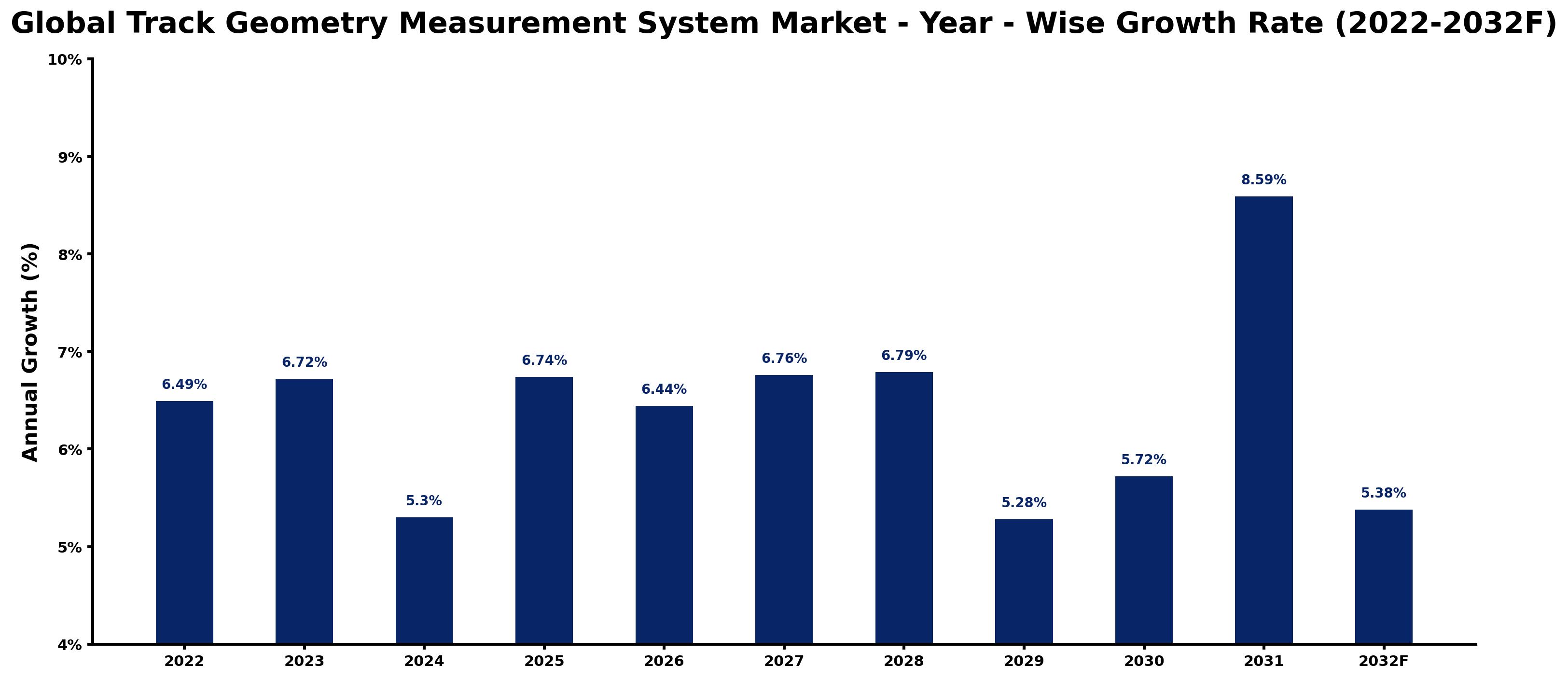 Global Track Geometry Measurement System Market Year-wise Growth Rate and Key Drivers