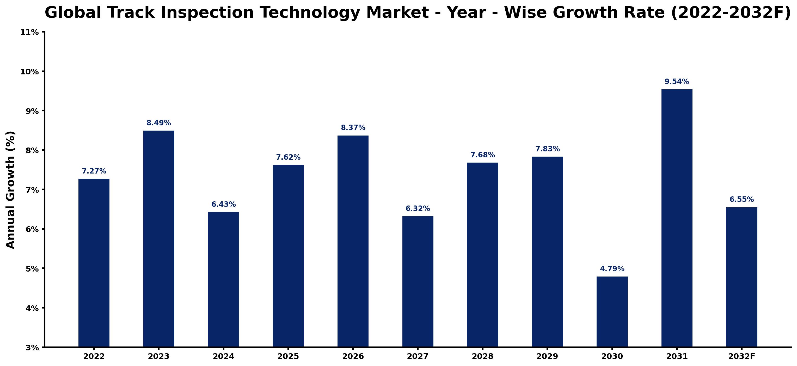 Global Track Inspection Technology Market Year-wise Growth Rate and Key Drivers