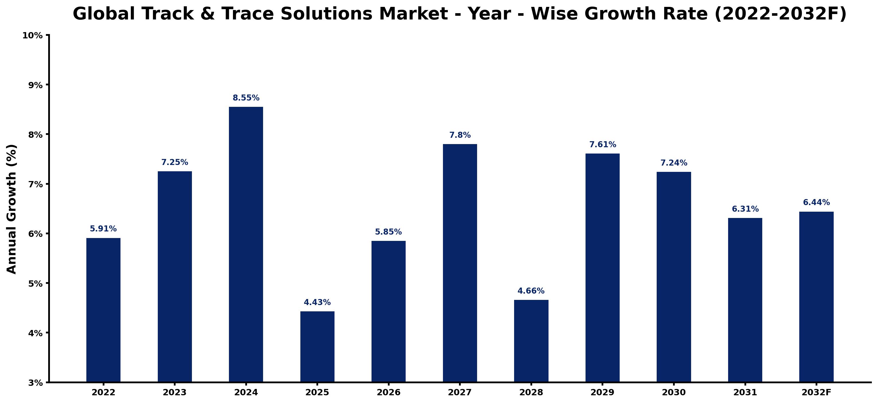Global Track & Trace Solutions Market Year-wise Growth Rate and Key Drivers