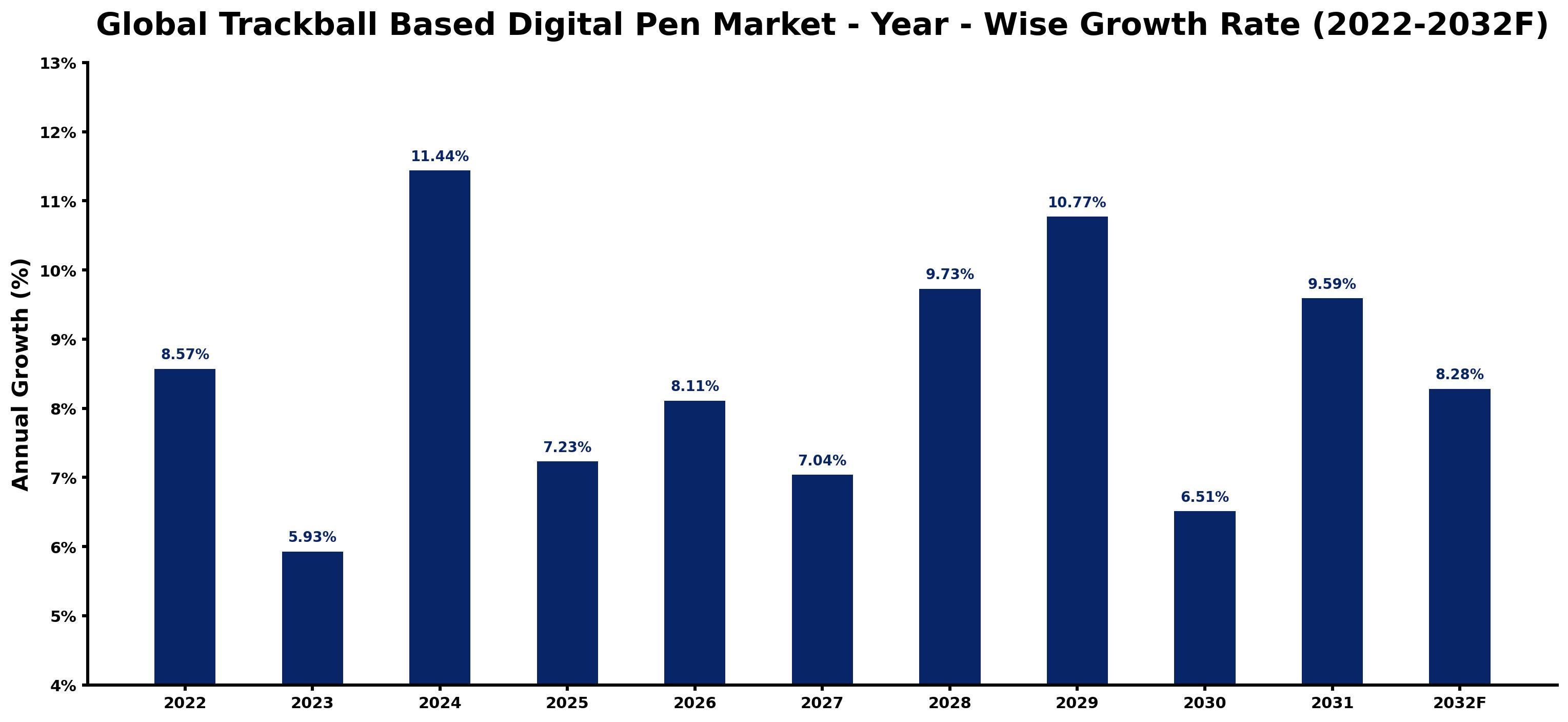 Global Trackball Based Digital Pen Market Year-wise Growth Rate and Key Drivers