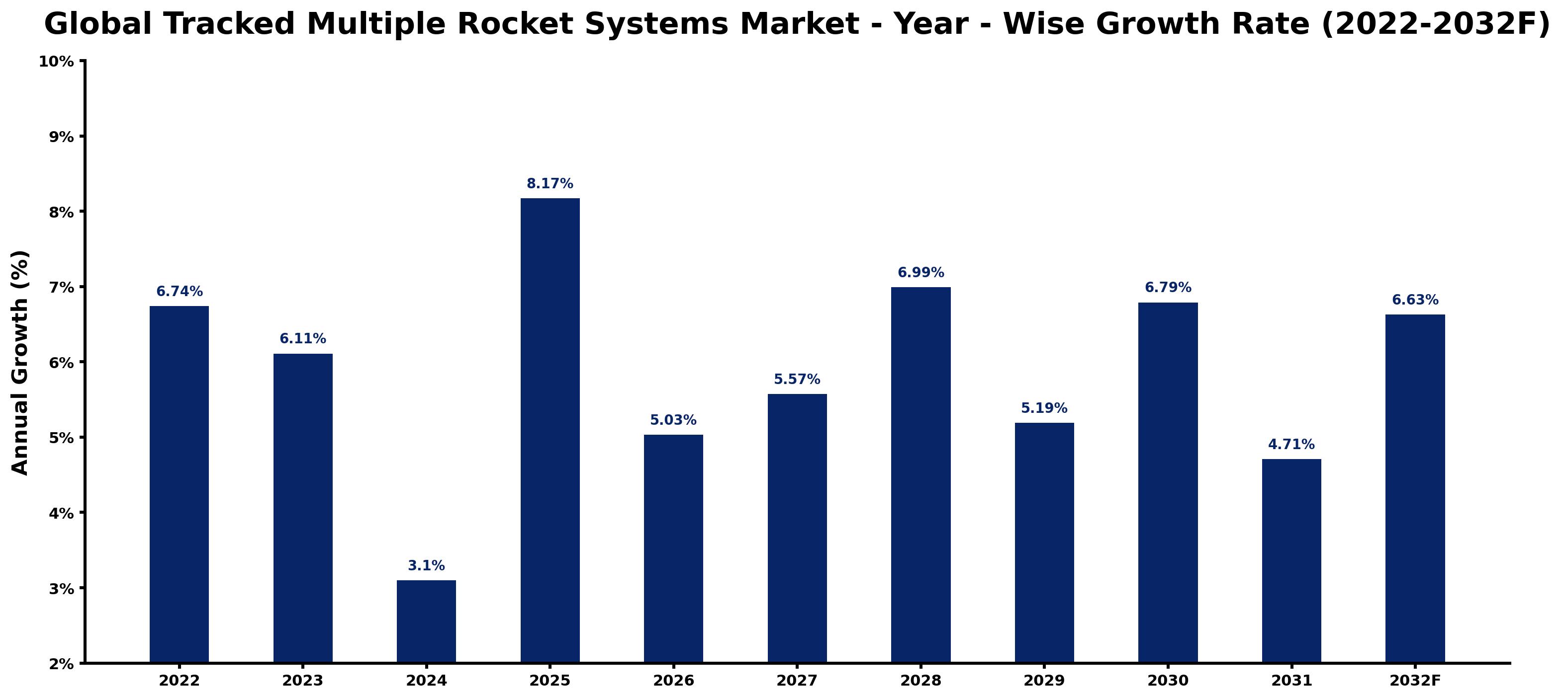 Global Tracked Multiple Rocket Systems Market Year-wise Growth Rate and Key Drivers