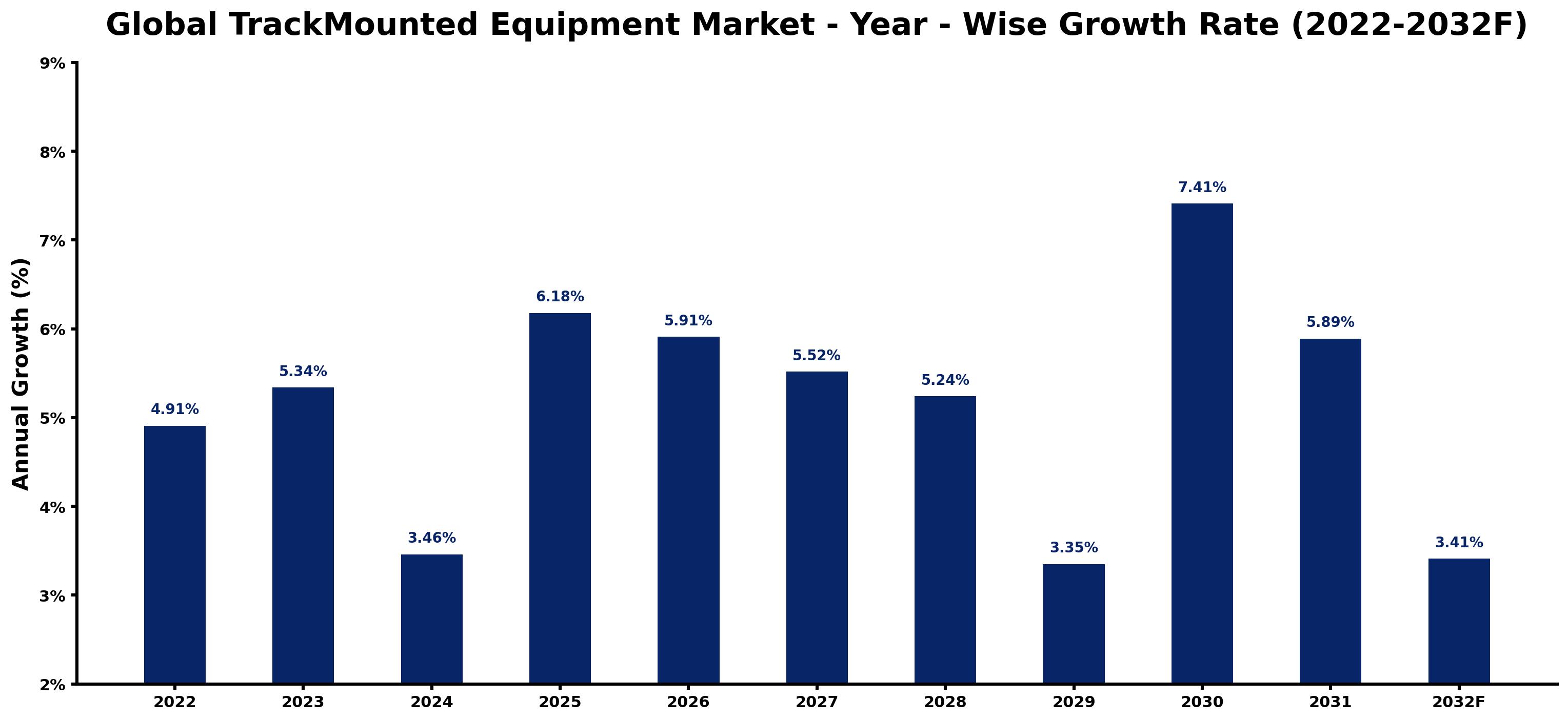Global TrackMounted Equipment Market Year-wise Growth Rate and Key Drivers