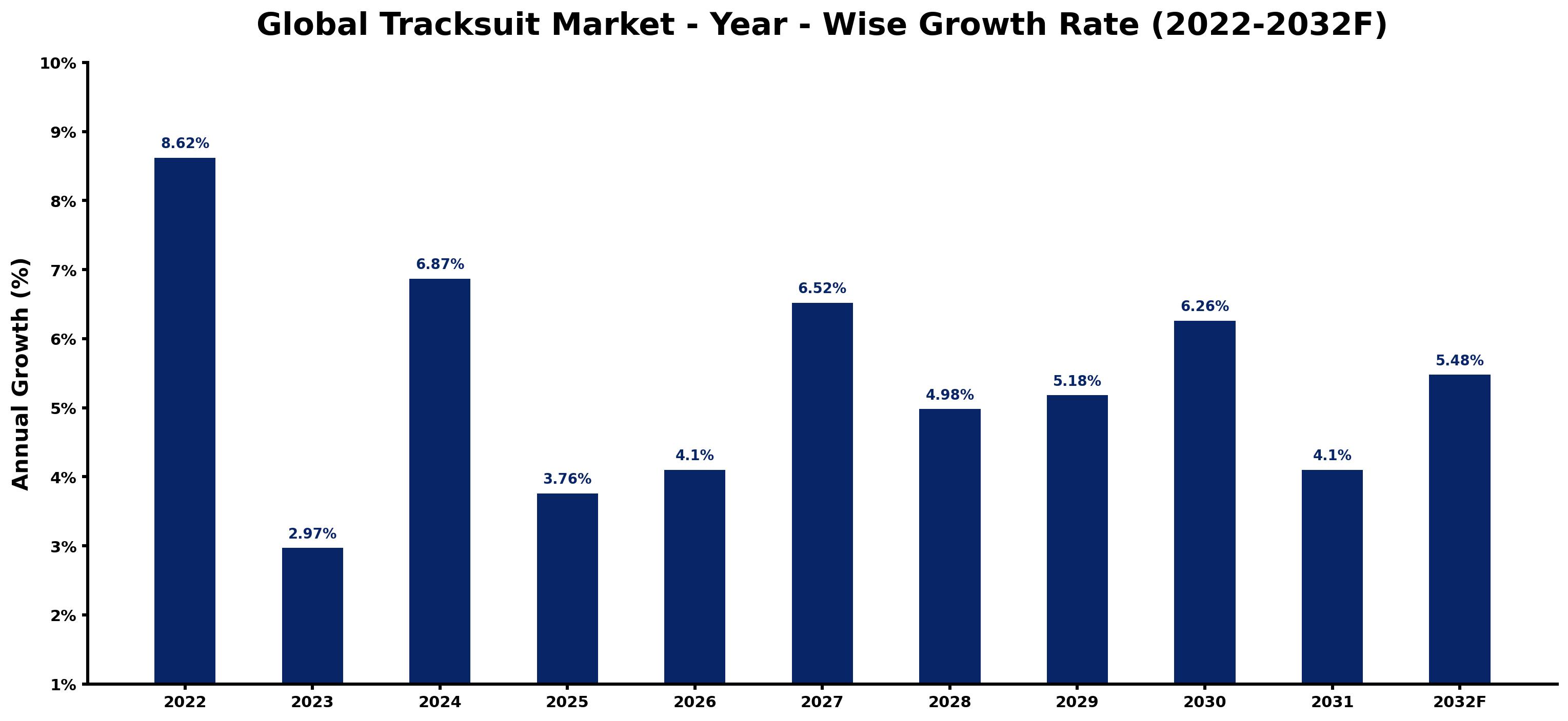 Global Tracksuit Market Year-wise Growth Rate and Key Drivers