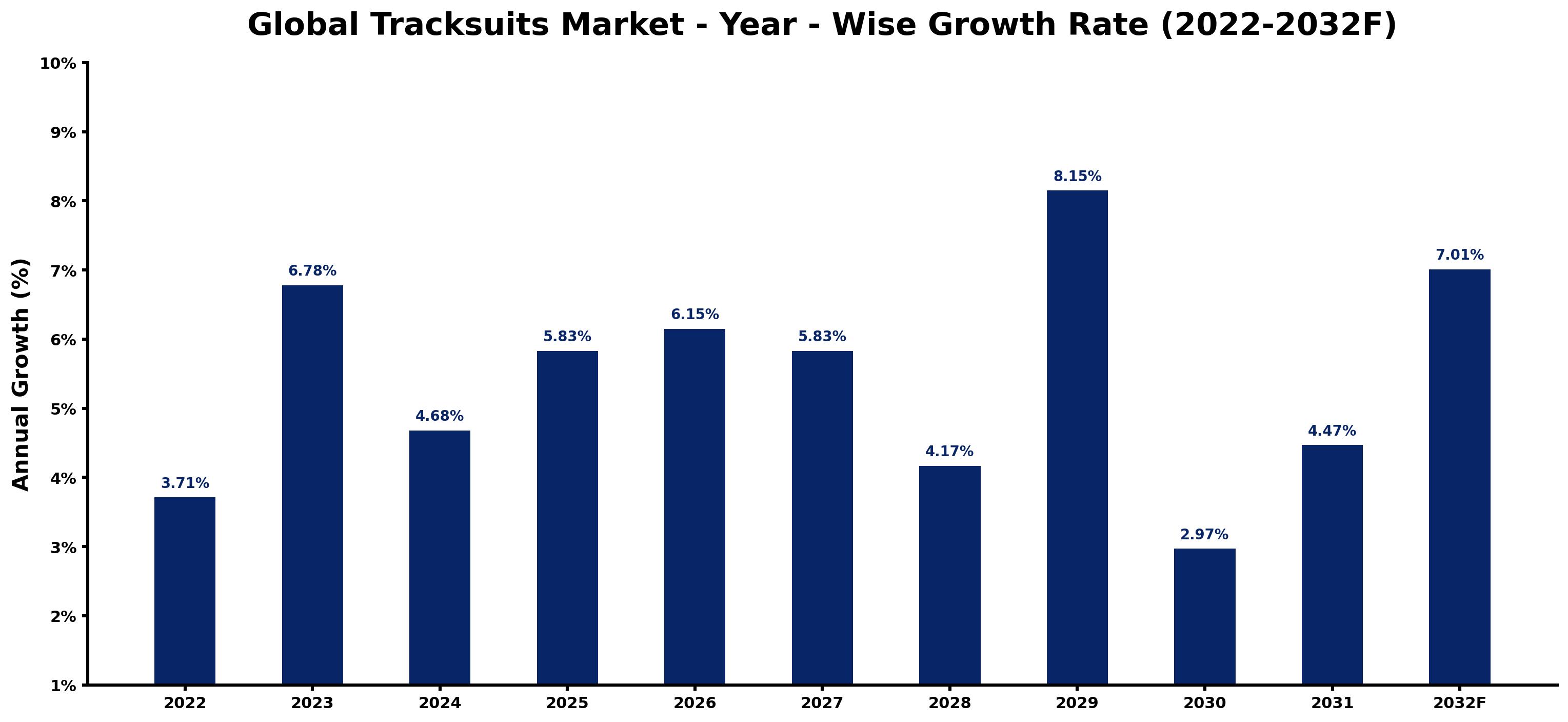 Global Tracksuits Market Year-wise Growth Rate and Key Drivers