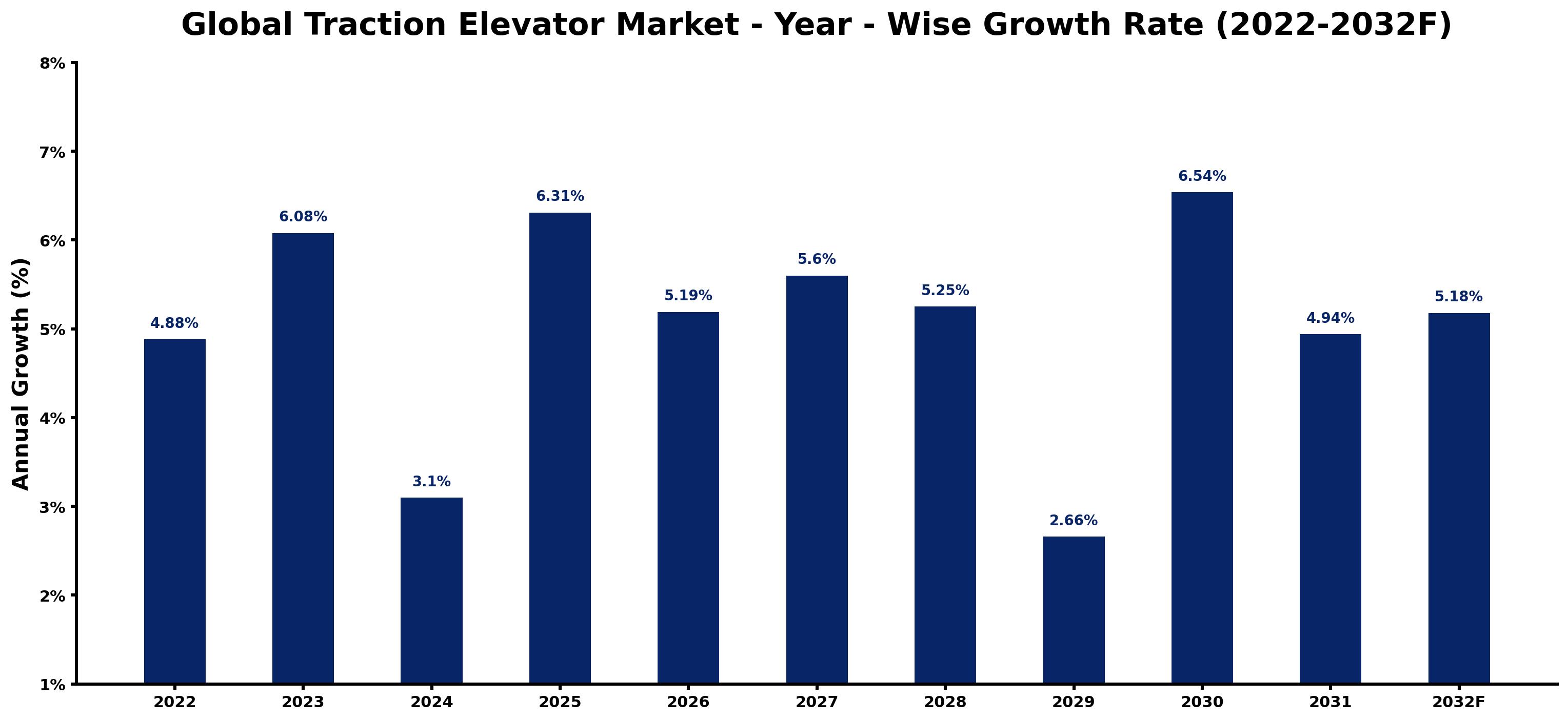 Global Traction Elevator Market Year-wise Growth Rate and Key Drivers