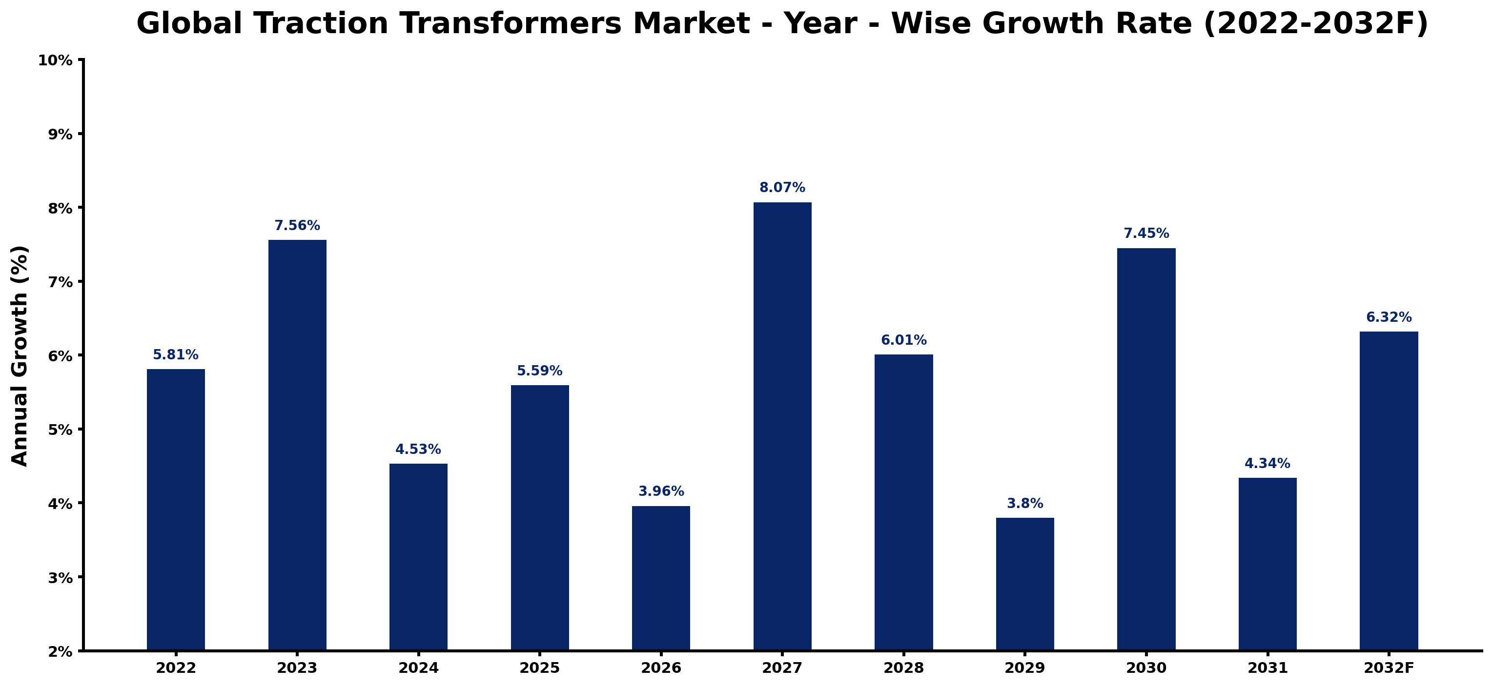 Global Traction Transformers Market Year-wise Growth Rate and Key Drivers