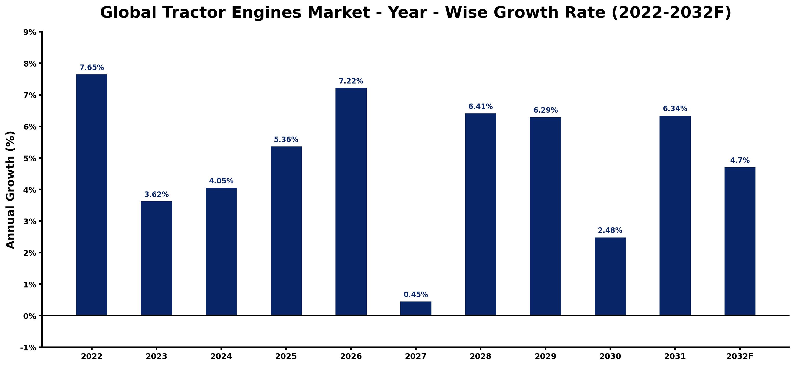 Global Tractor Engines Market Year-wise Growth Rate and Key Drivers