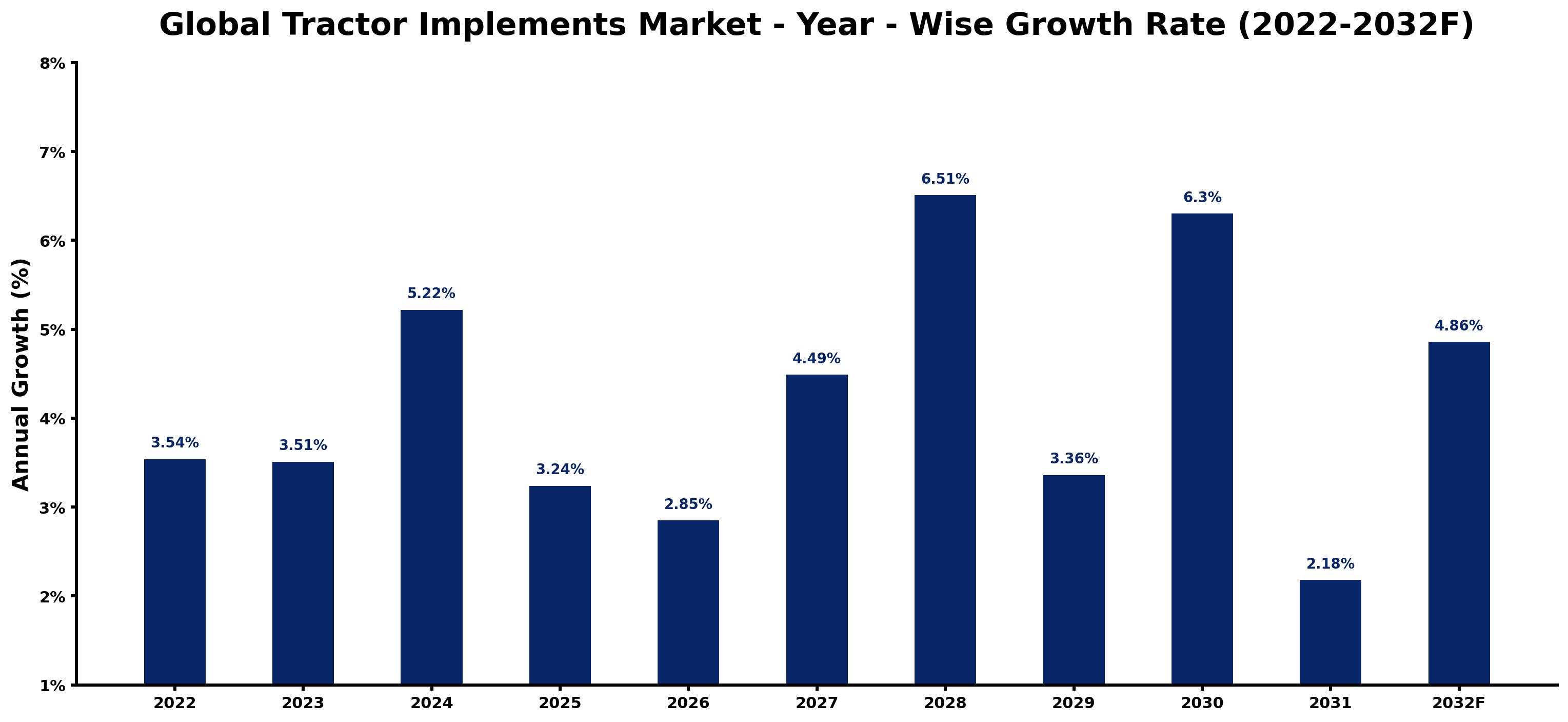 Global Tractor Implements Market Year-wise Growth Rate and Key Drivers