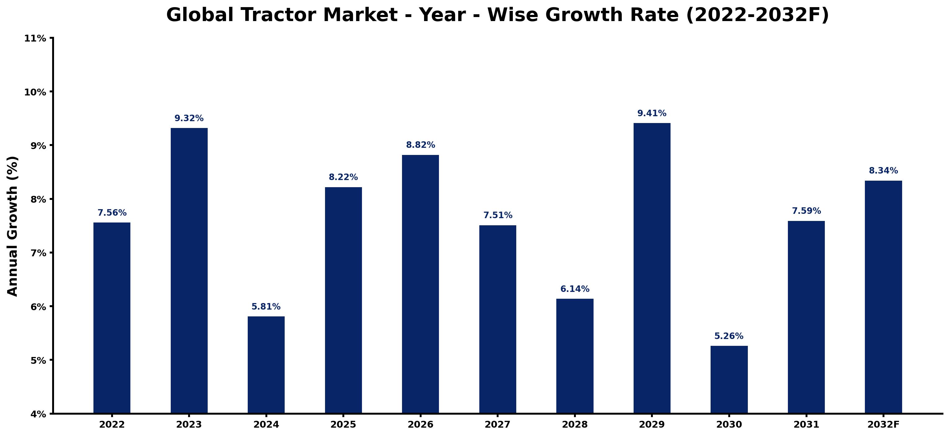 Global Tractor Market Year-wise Growth Rate and Key Drivers