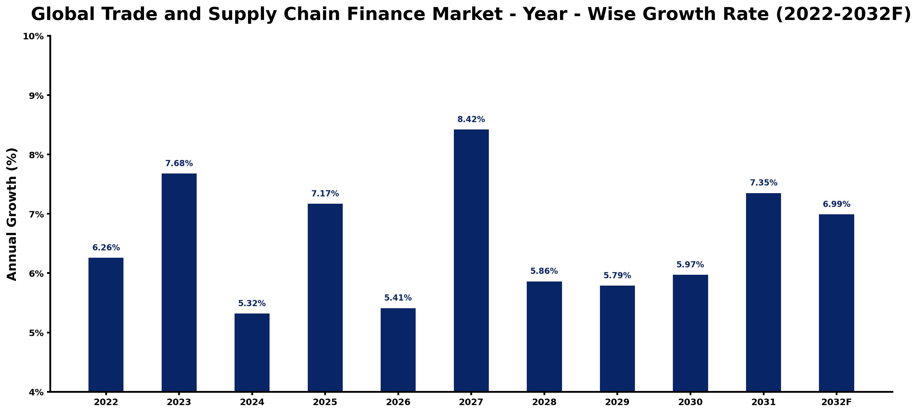Global Trade and Supply Chain Finance Market Year-wise Growth Rate and Key Drivers