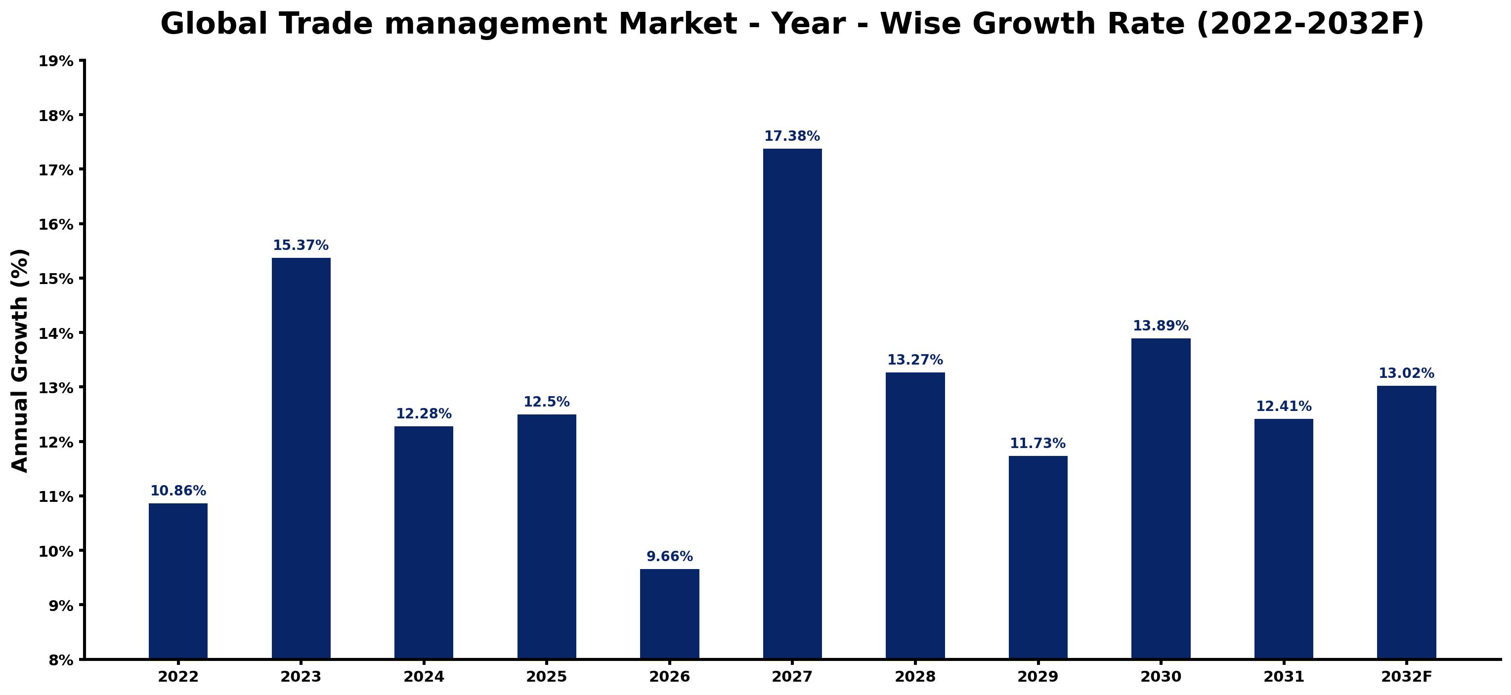 Global Trade management Market Year-wise Growth Rate and Key Drivers