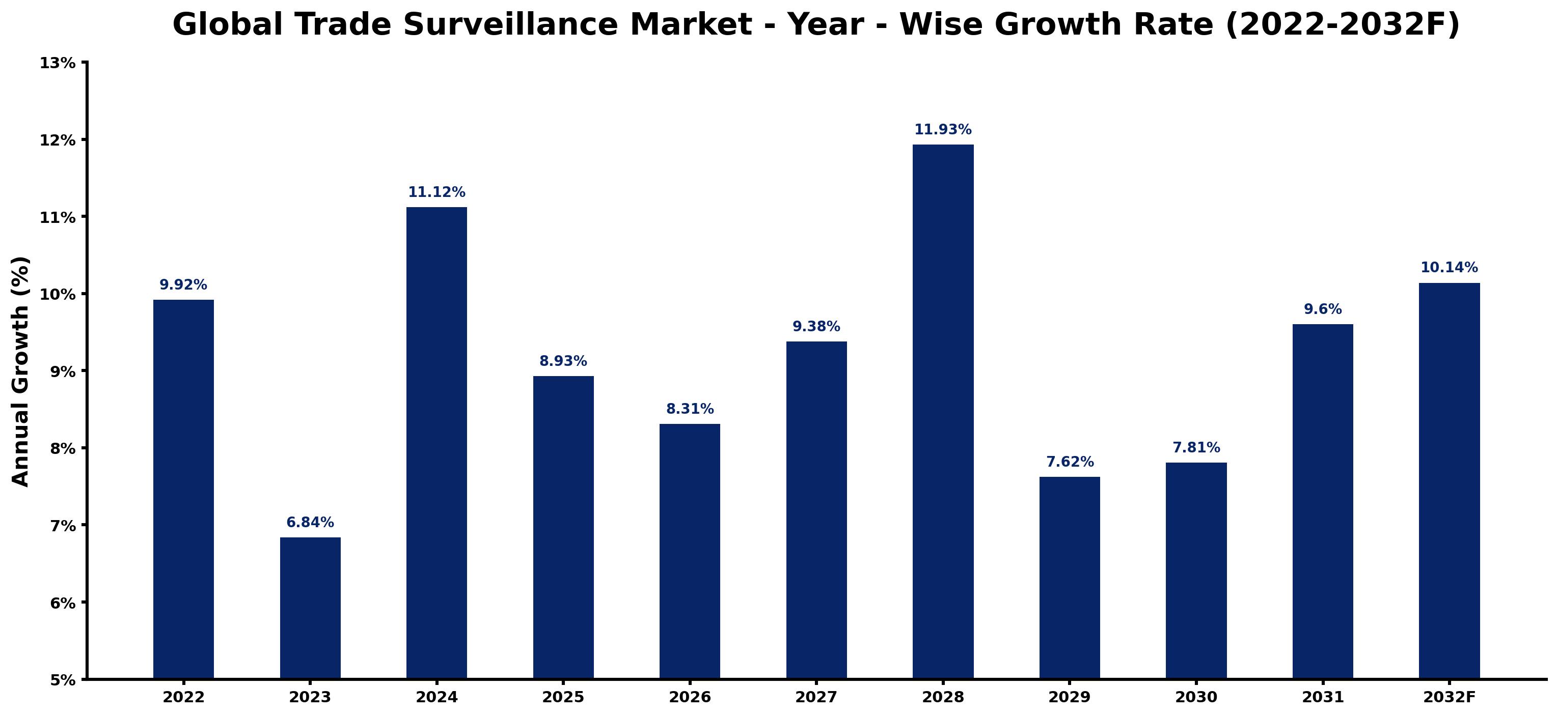 Global Trade Surveillance Market Year-wise Growth Rate and Key Drivers