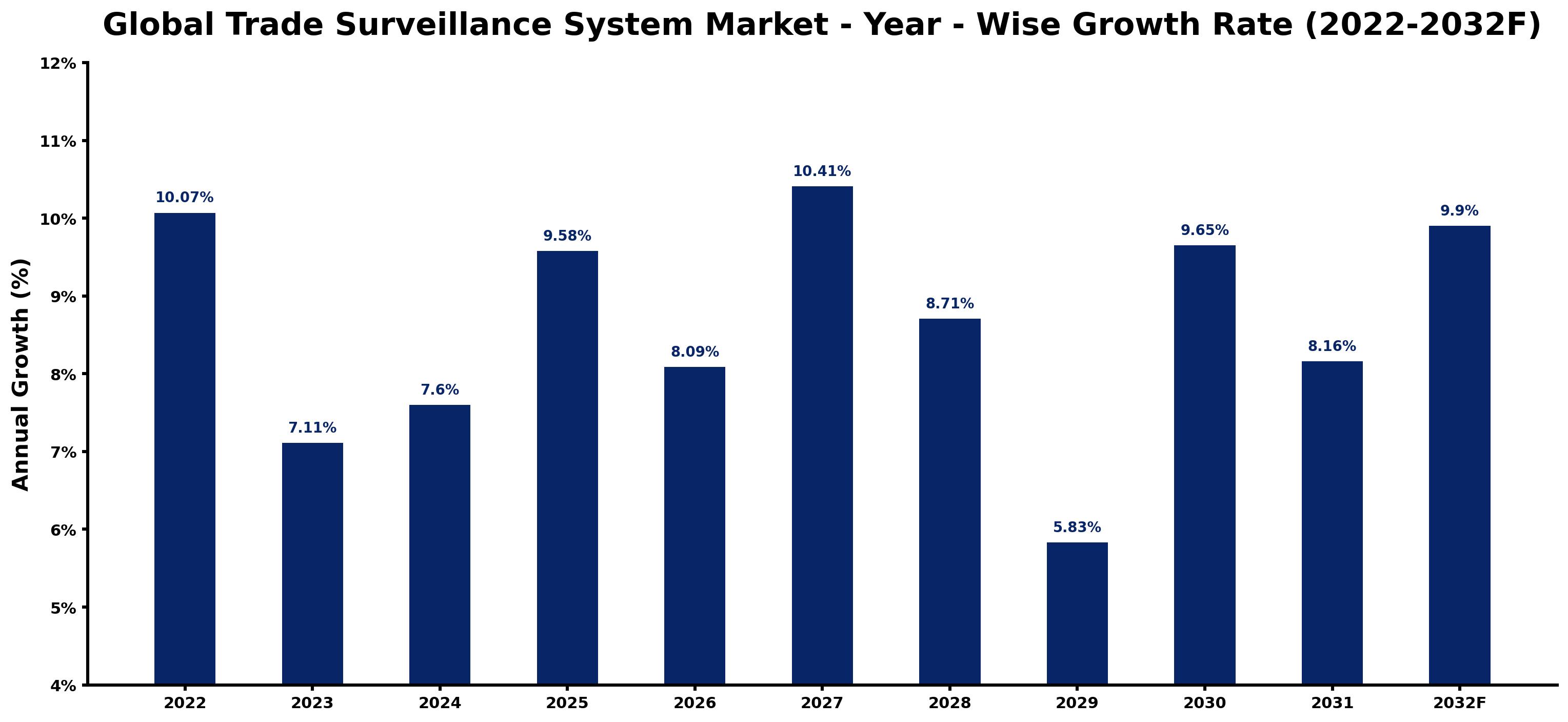 Global Trade Surveillance System Market Year-wise Growth Rate and Key Drivers