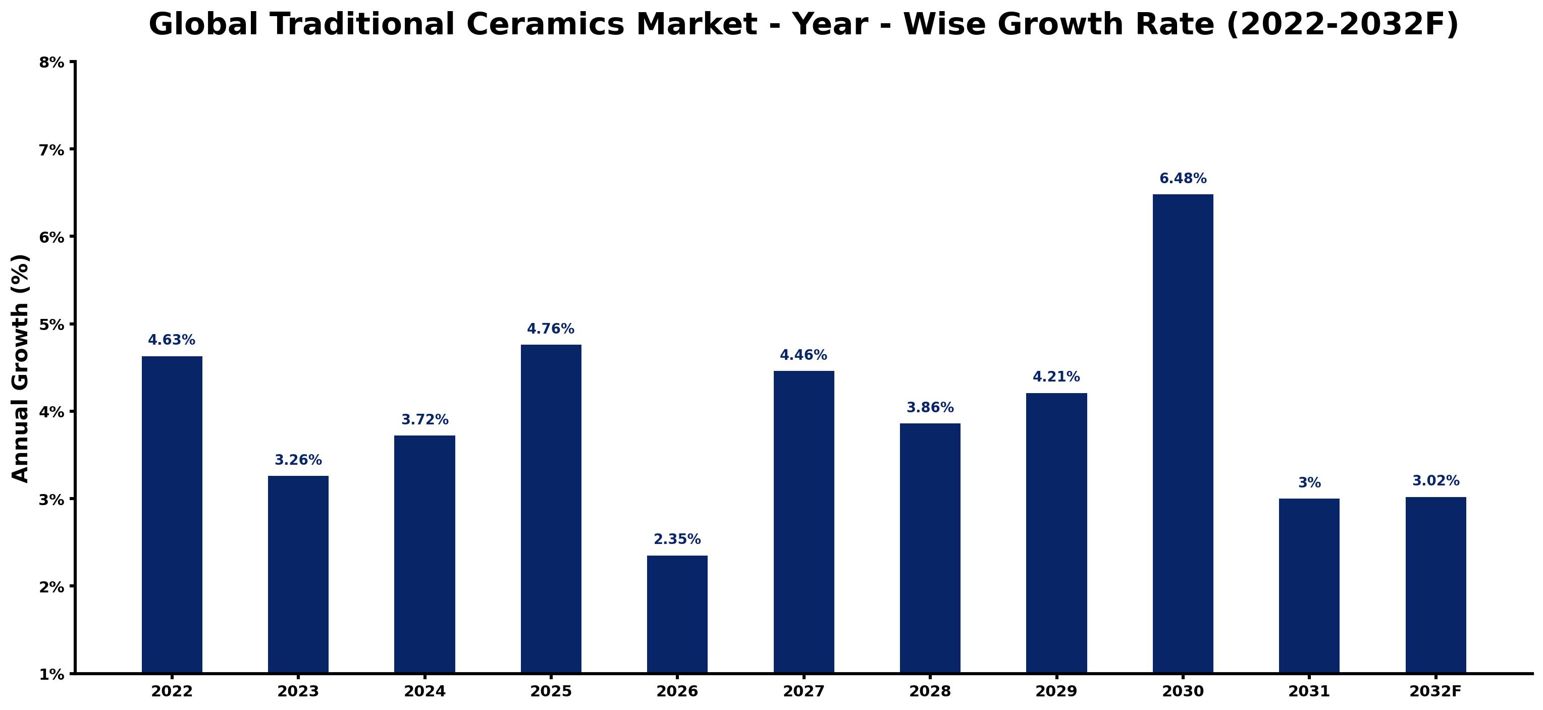 Global Traditional Ceramics Market Year-wise Growth Rate and Key Drivers