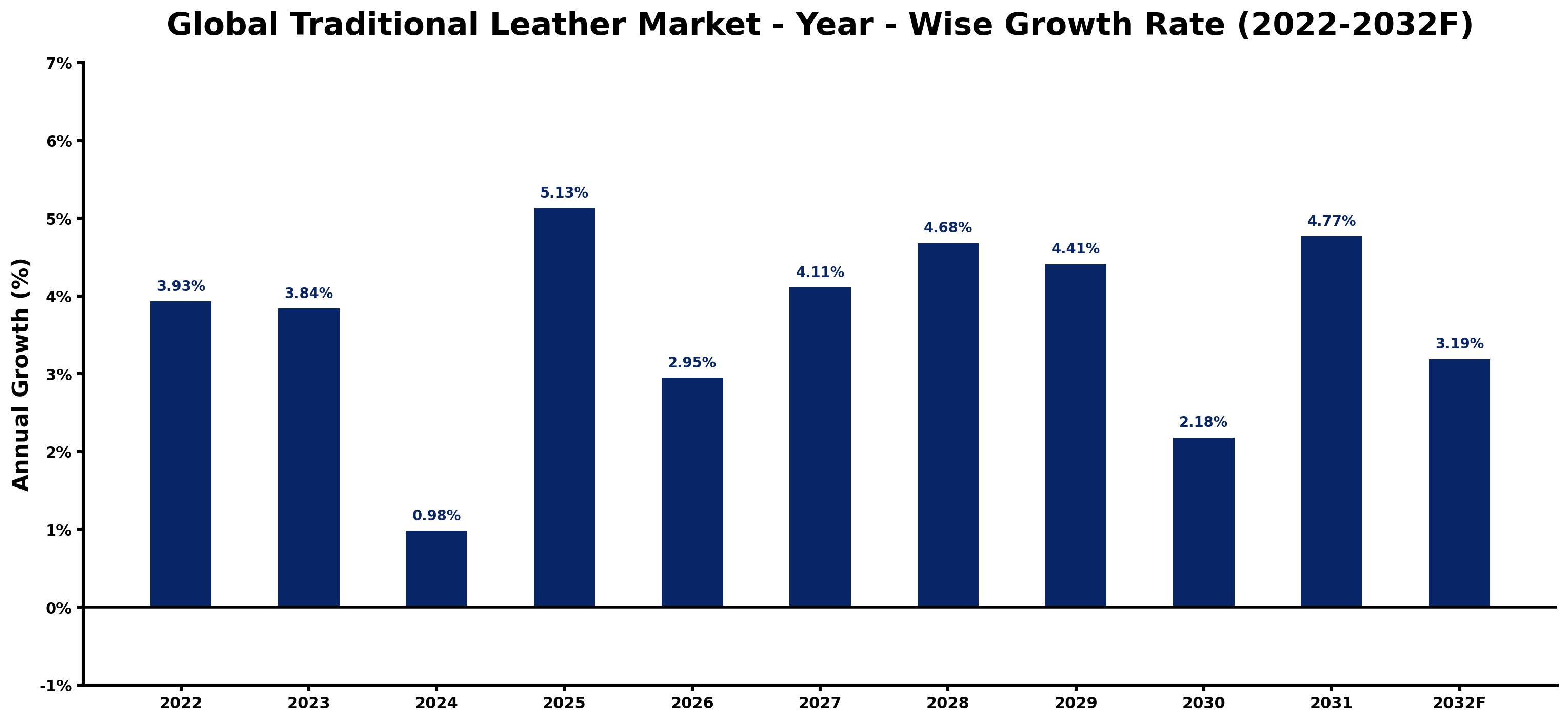 Global Traditional Leather Market Year-wise Growth Rate and Key Drivers