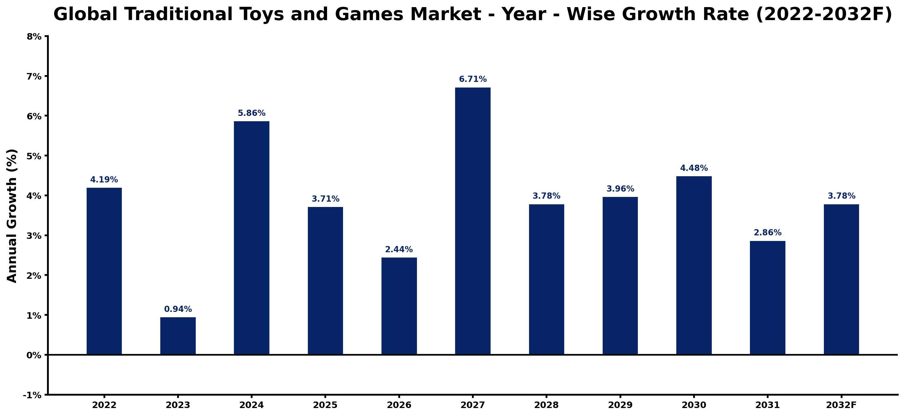 Global Traditional Toys and Games Market Year-wise Growth Rate and Key Drivers