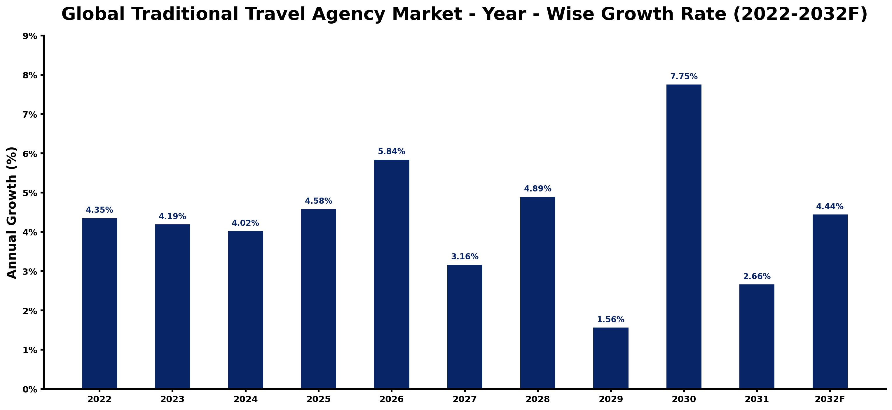 Global Traditional Travel Agency Market Year-wise Growth Rate and Key Drivers