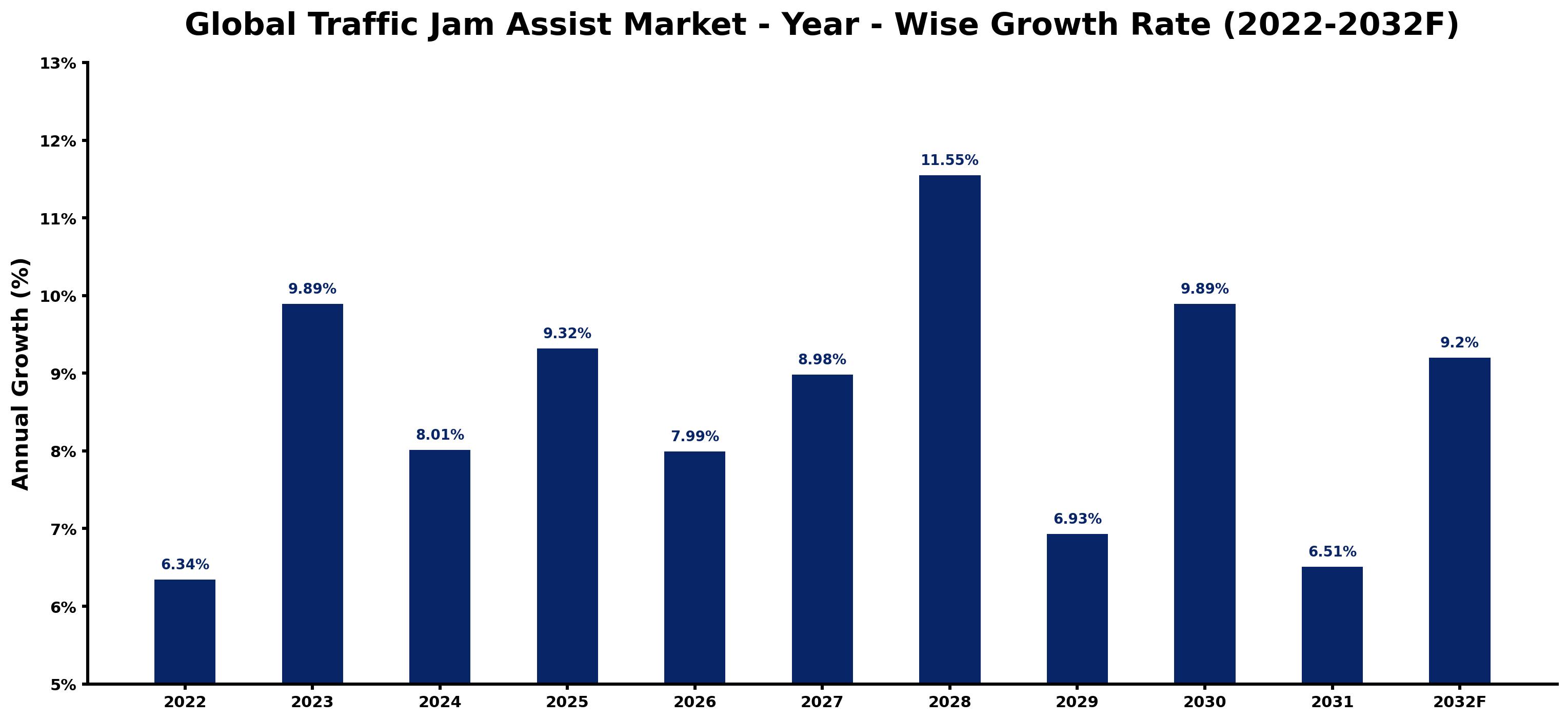 Global Traffic Jam Assist Market Year-wise Growth Rate and Key Drivers