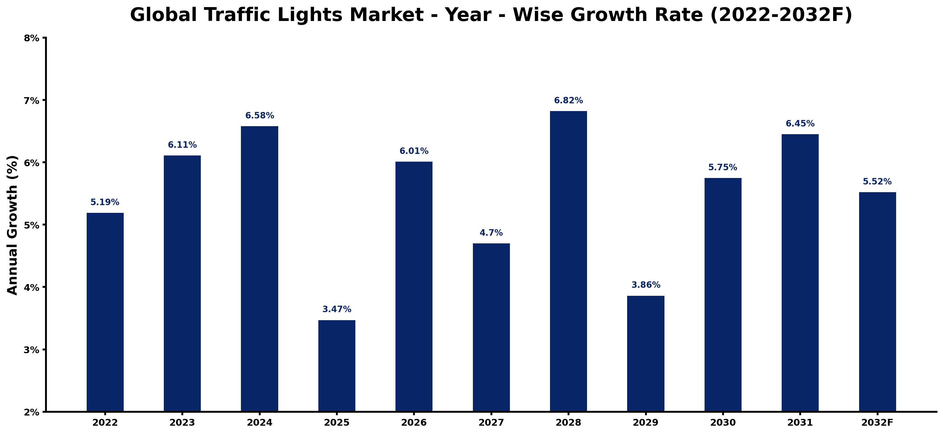 Global Traffic Lights Market Year-wise Growth Rate and Key Drivers