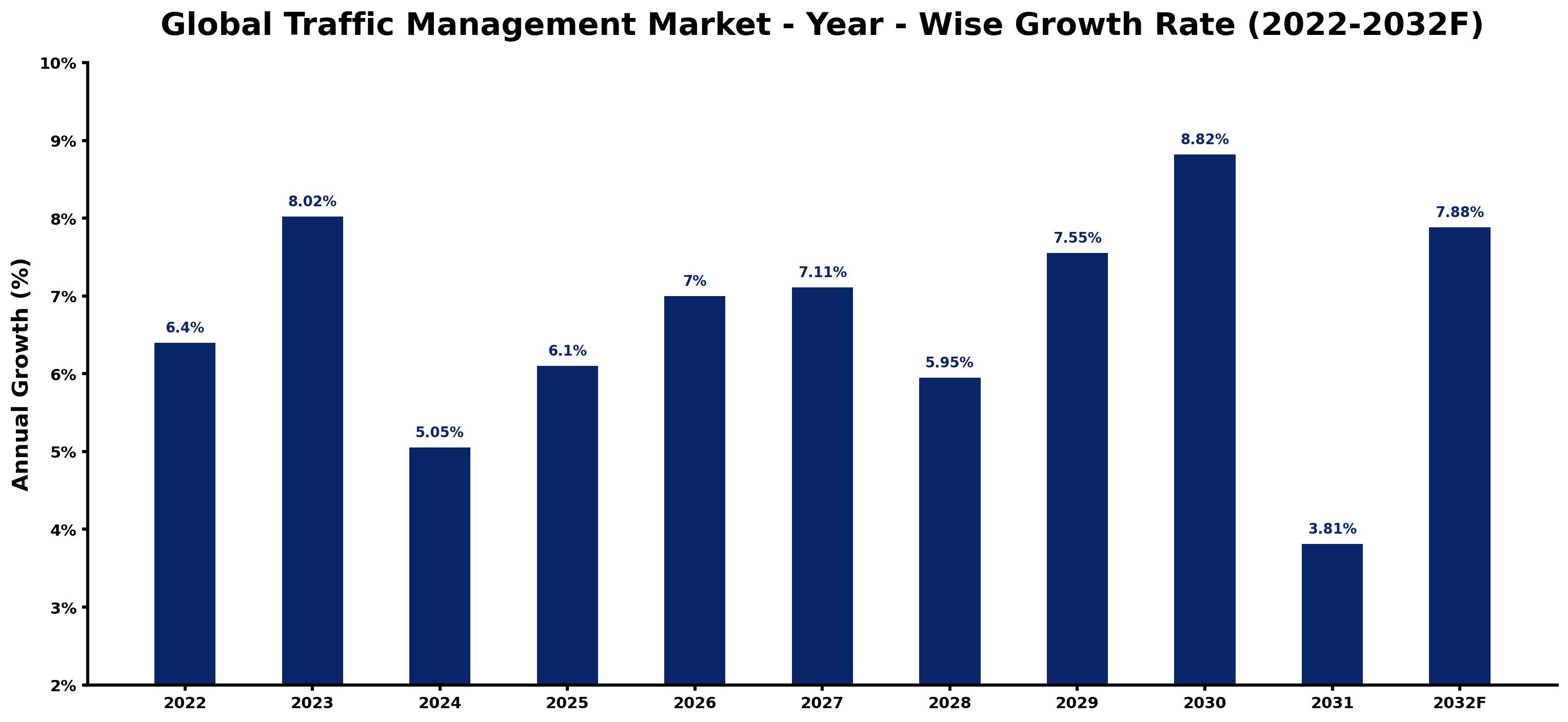 Global Traffic Management Market Year-wise Growth Rate and Key Drivers