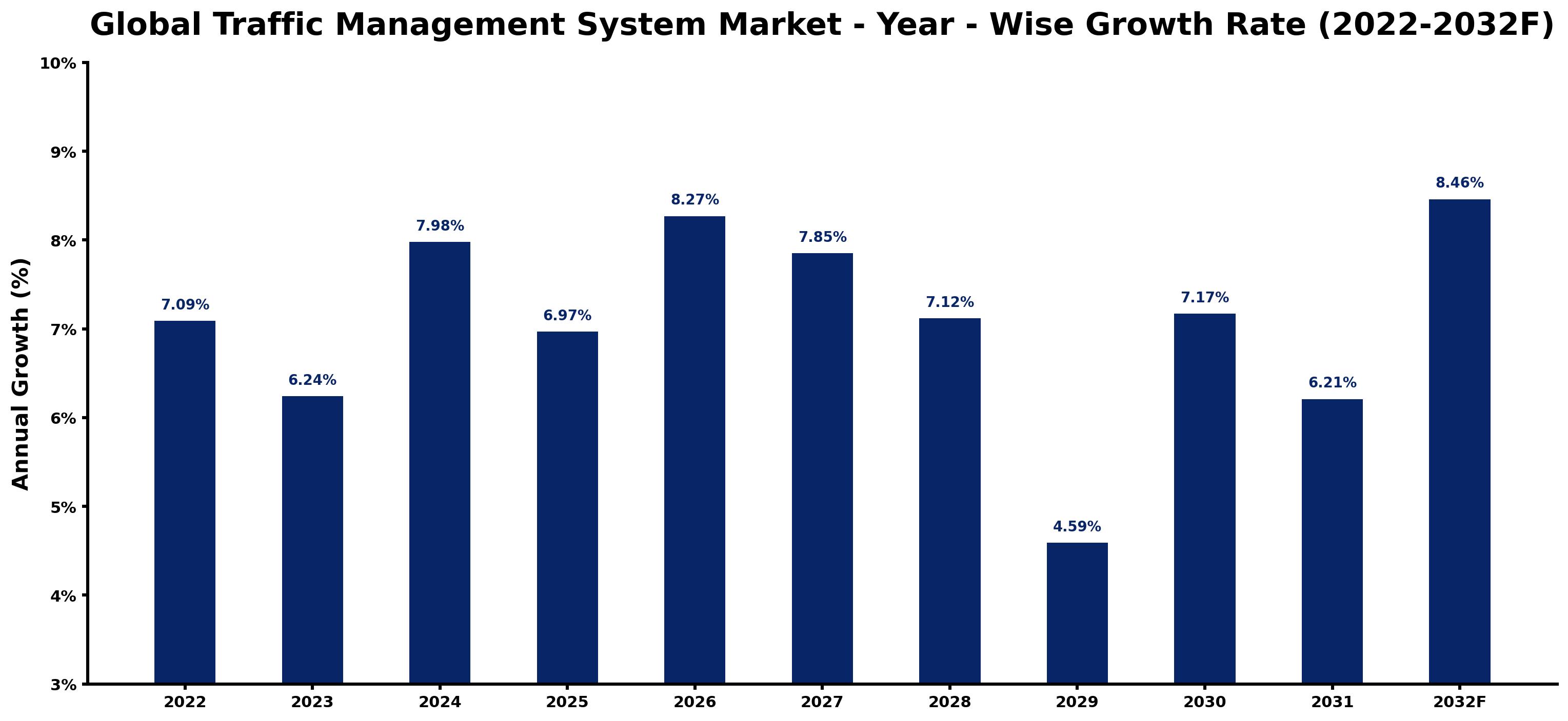 Global Traffic Management System Market Year-wise Growth Rate and Key Drivers