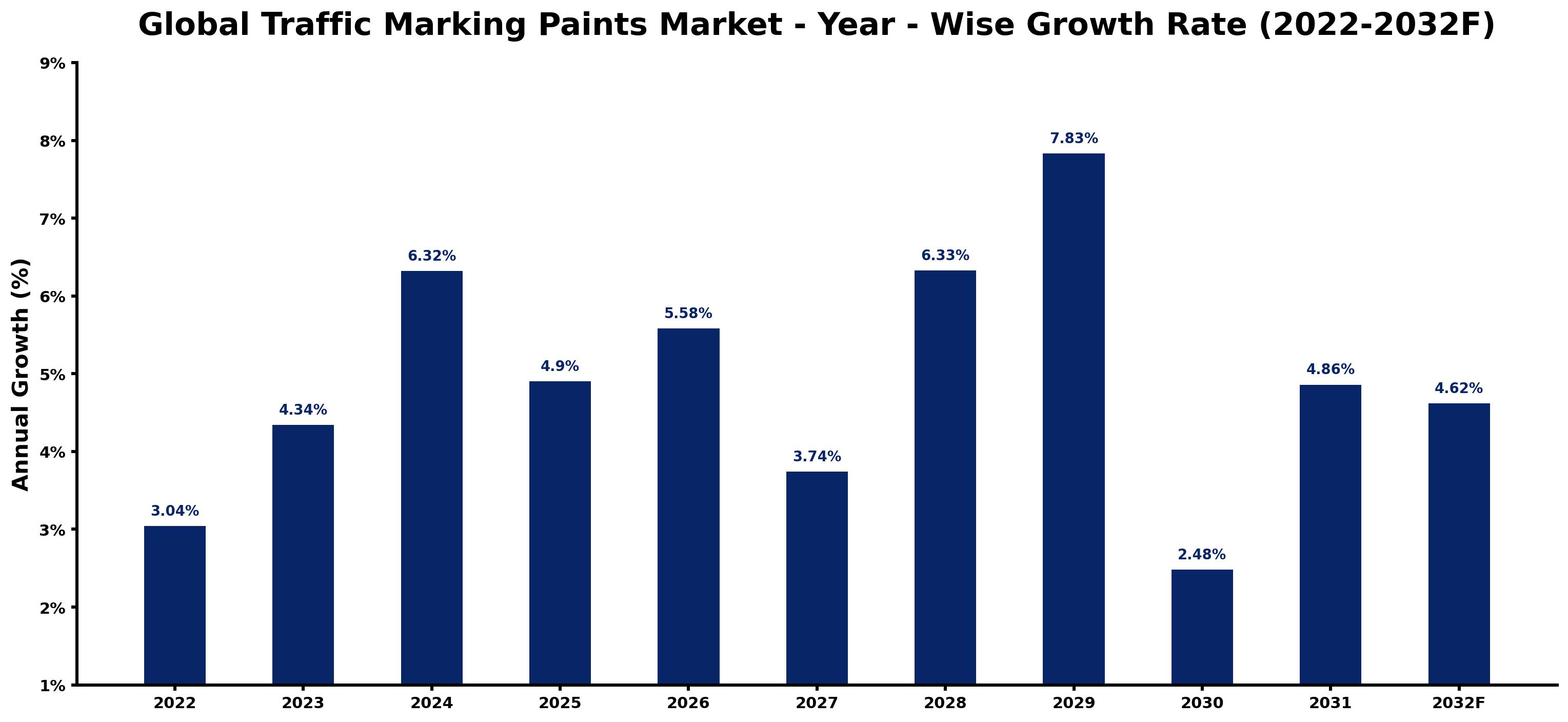 Global Traffic Marking Paints Market Year-wise Growth Rate and Key Drivers