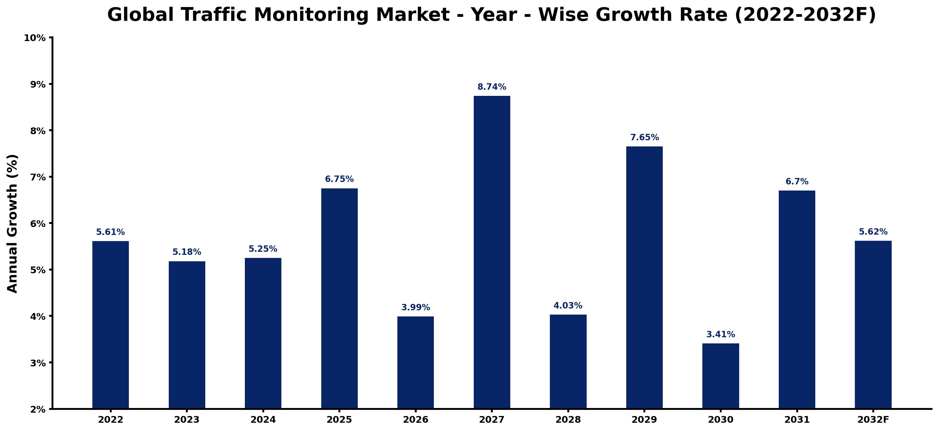 Global Traffic Monitoring Market Year-wise Growth Rate and Key Drivers