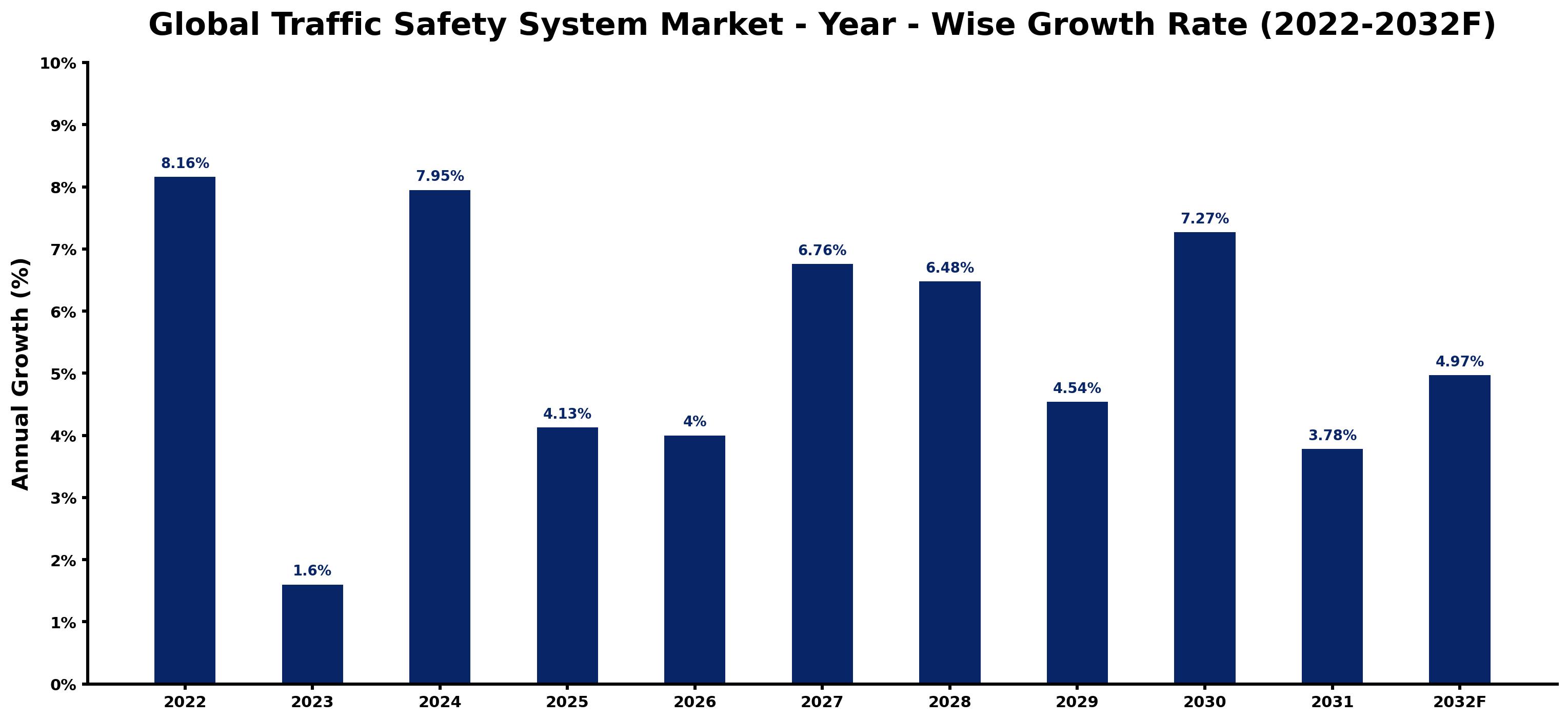 Global Traffic Safety System Market Year-wise Growth Rate and Key Drivers