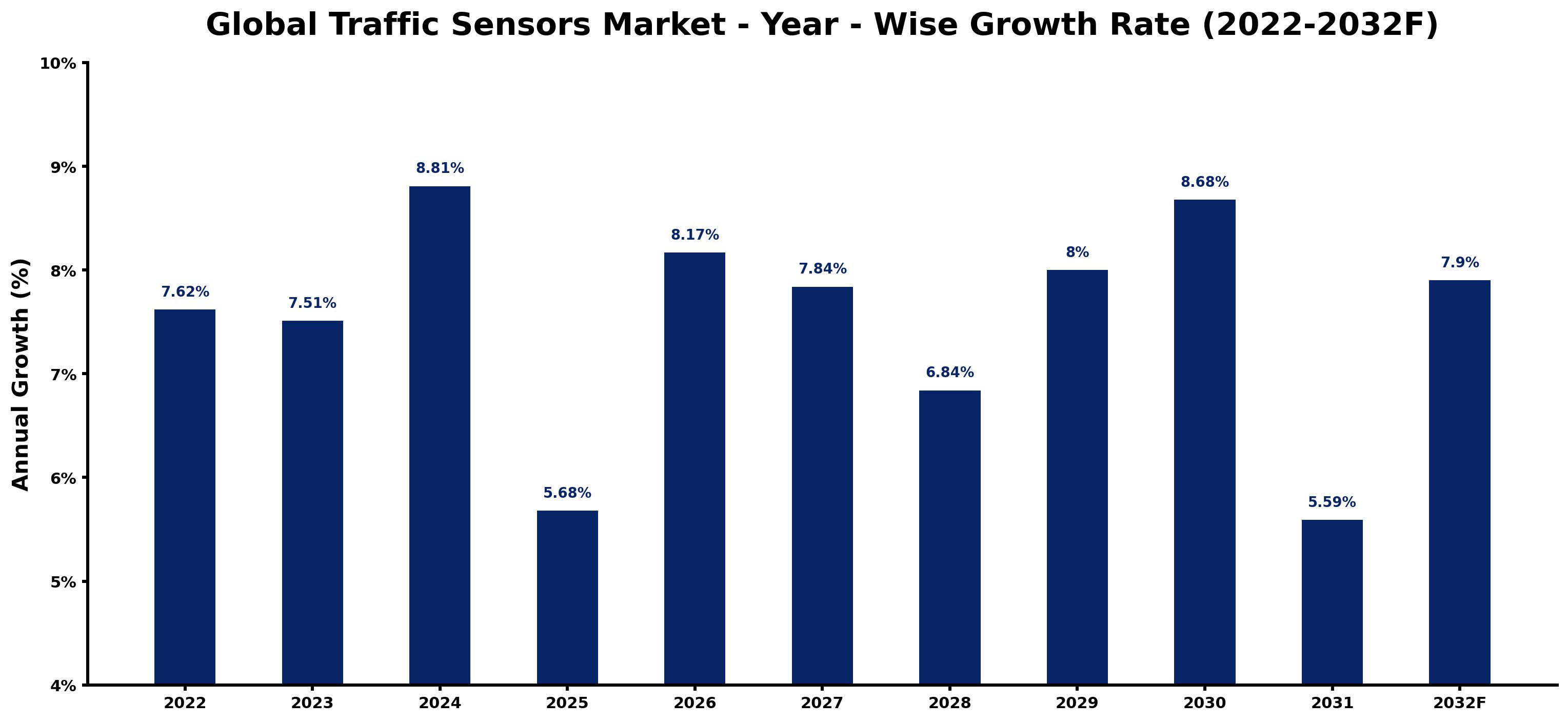 Global Traffic Sensors Market Year-wise Growth Rate and Key Drivers