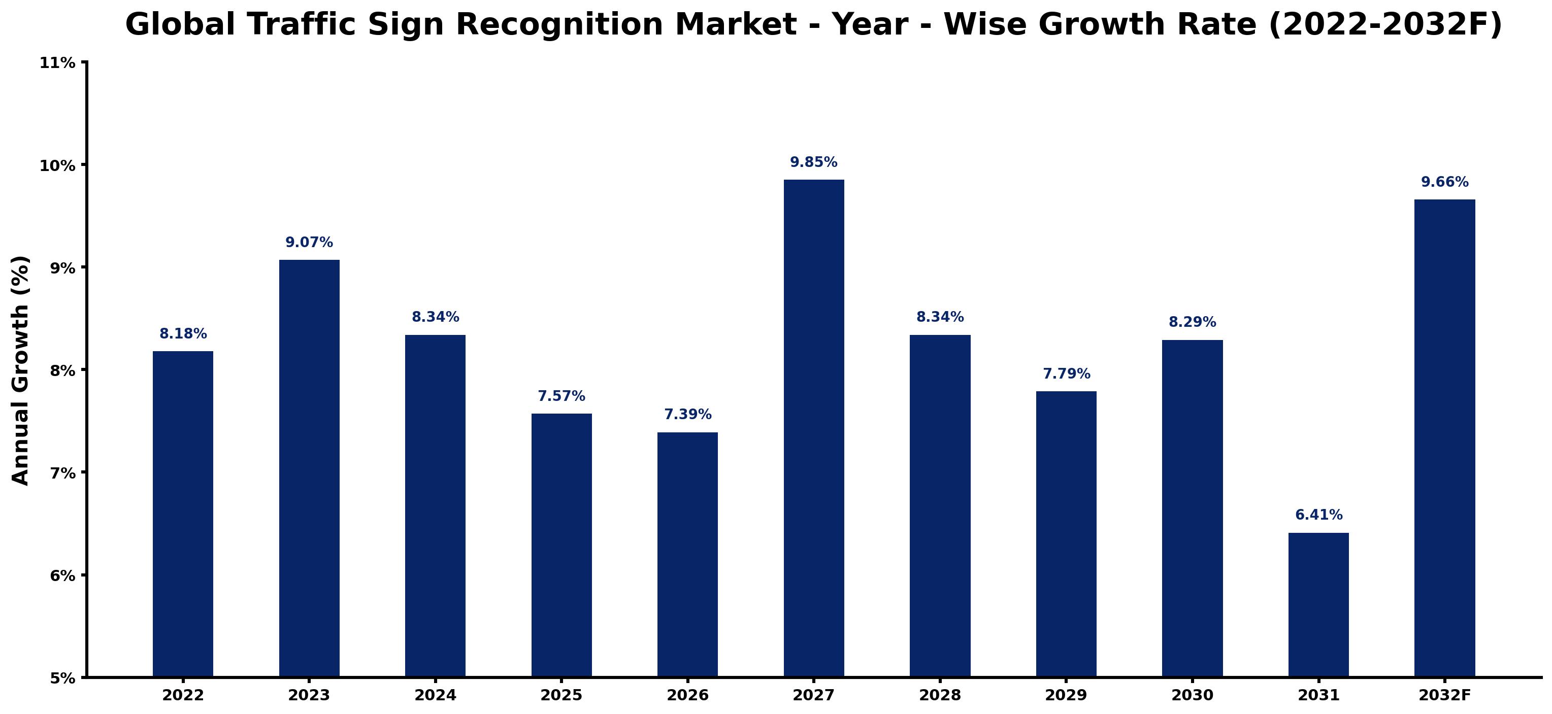 Global Traffic Sign Recognition Market Year-wise Growth Rate and Key Drivers