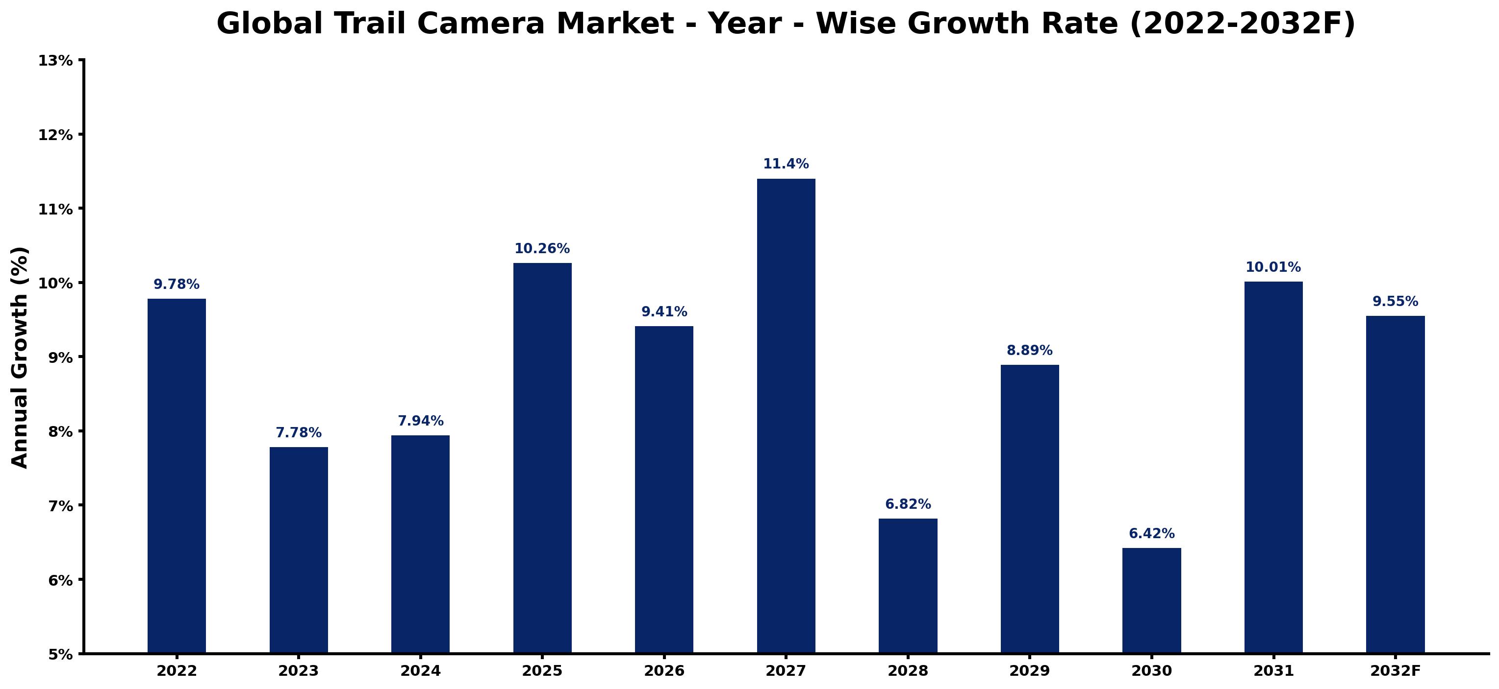 Global Trail Camera Market Year-wise Growth Rate and Key Drivers