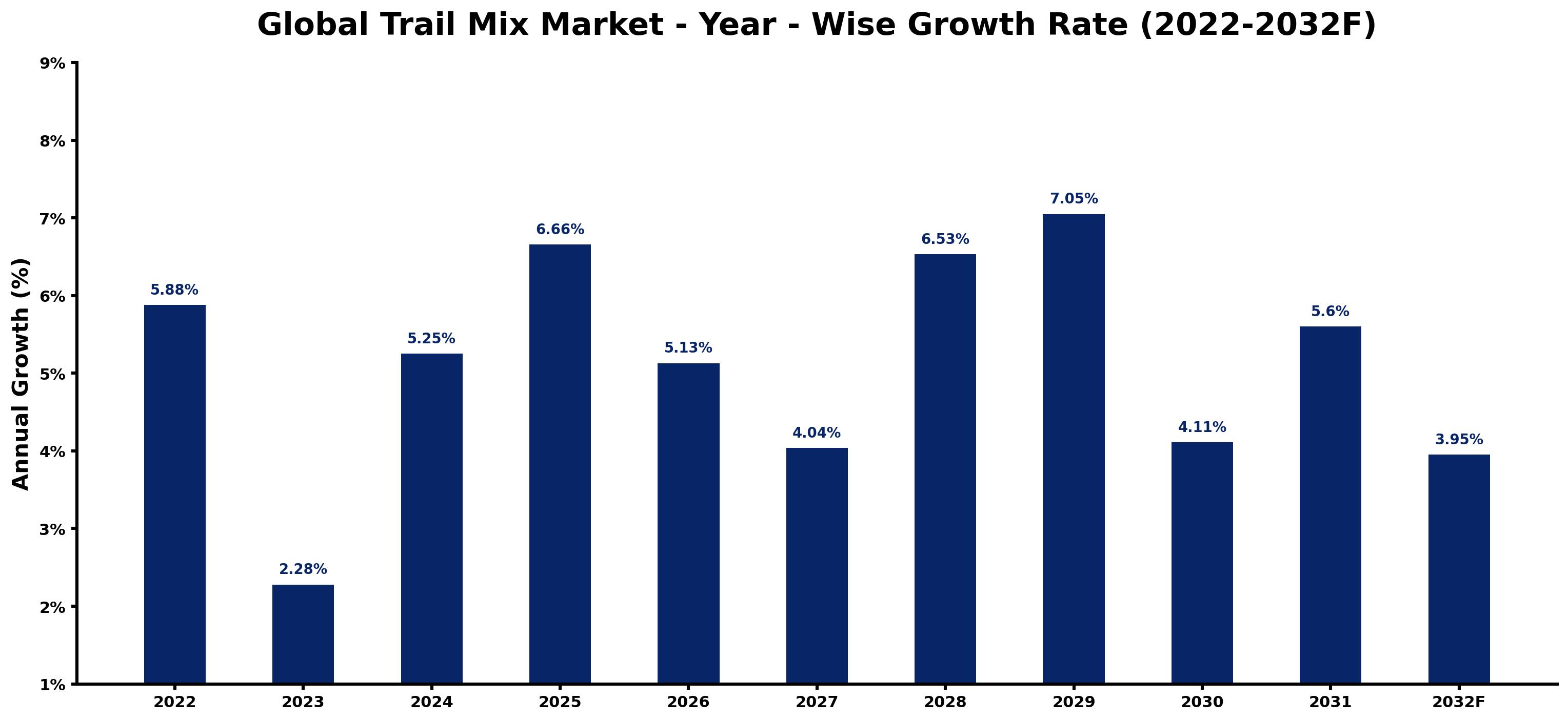 Global Trail Mix Market Year-wise Growth Rate and Key Drivers