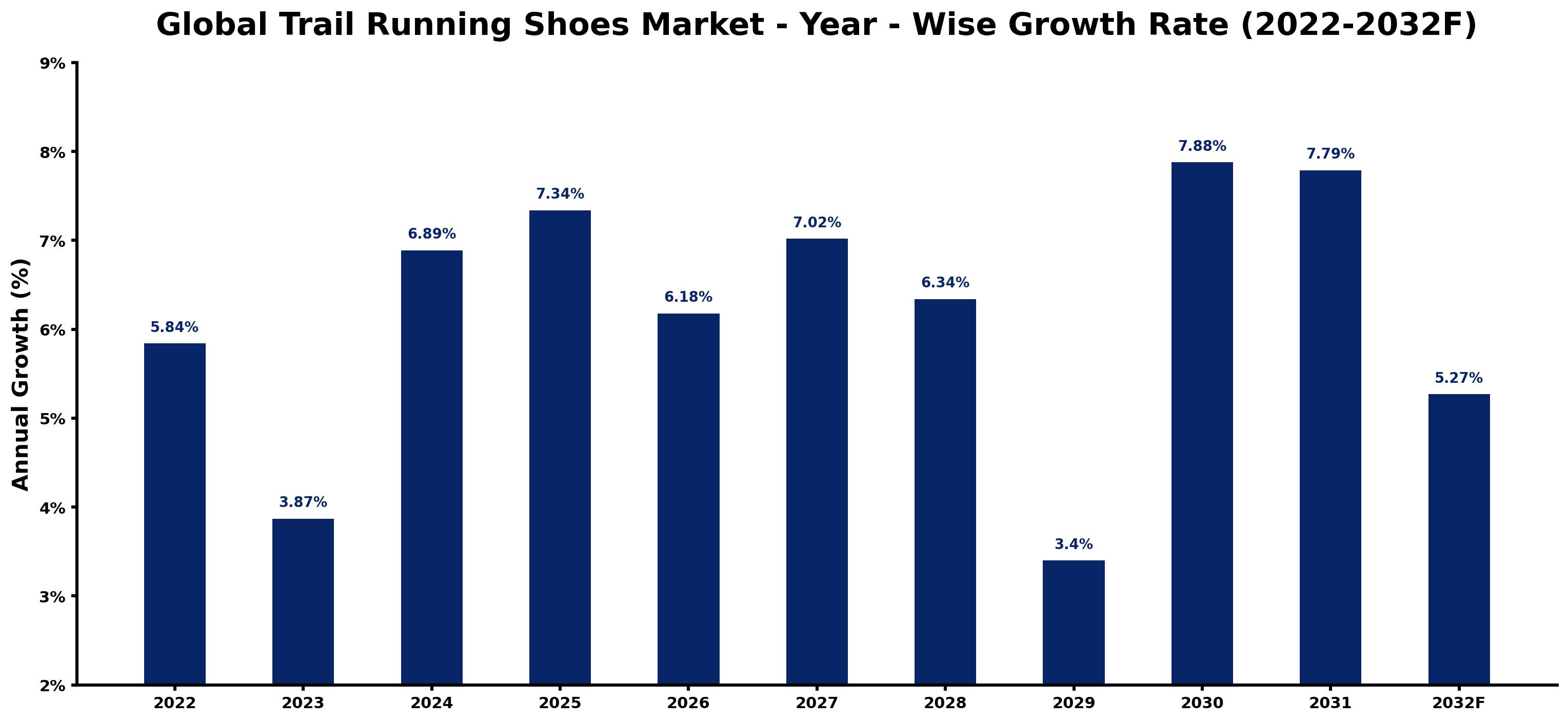 Global Trail Running Shoes Market Year-wise Growth Rate and Key Drivers
