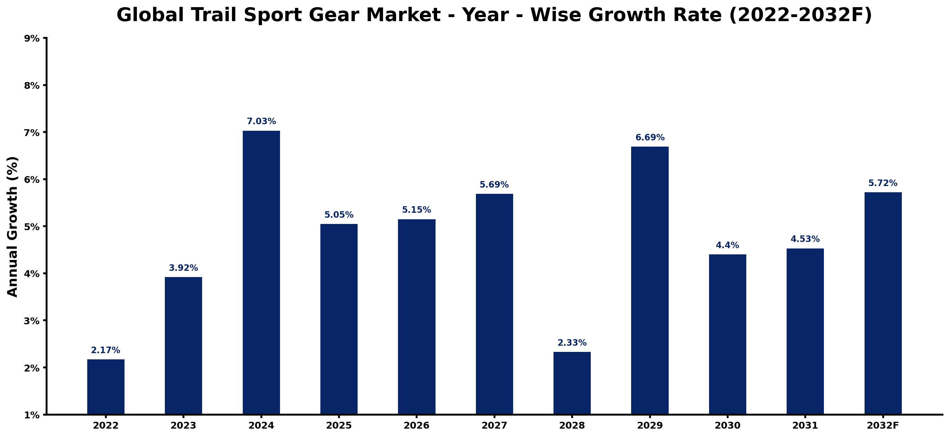 Global Trail Sport Gear Market Year-wise Growth Rate and Key Drivers
