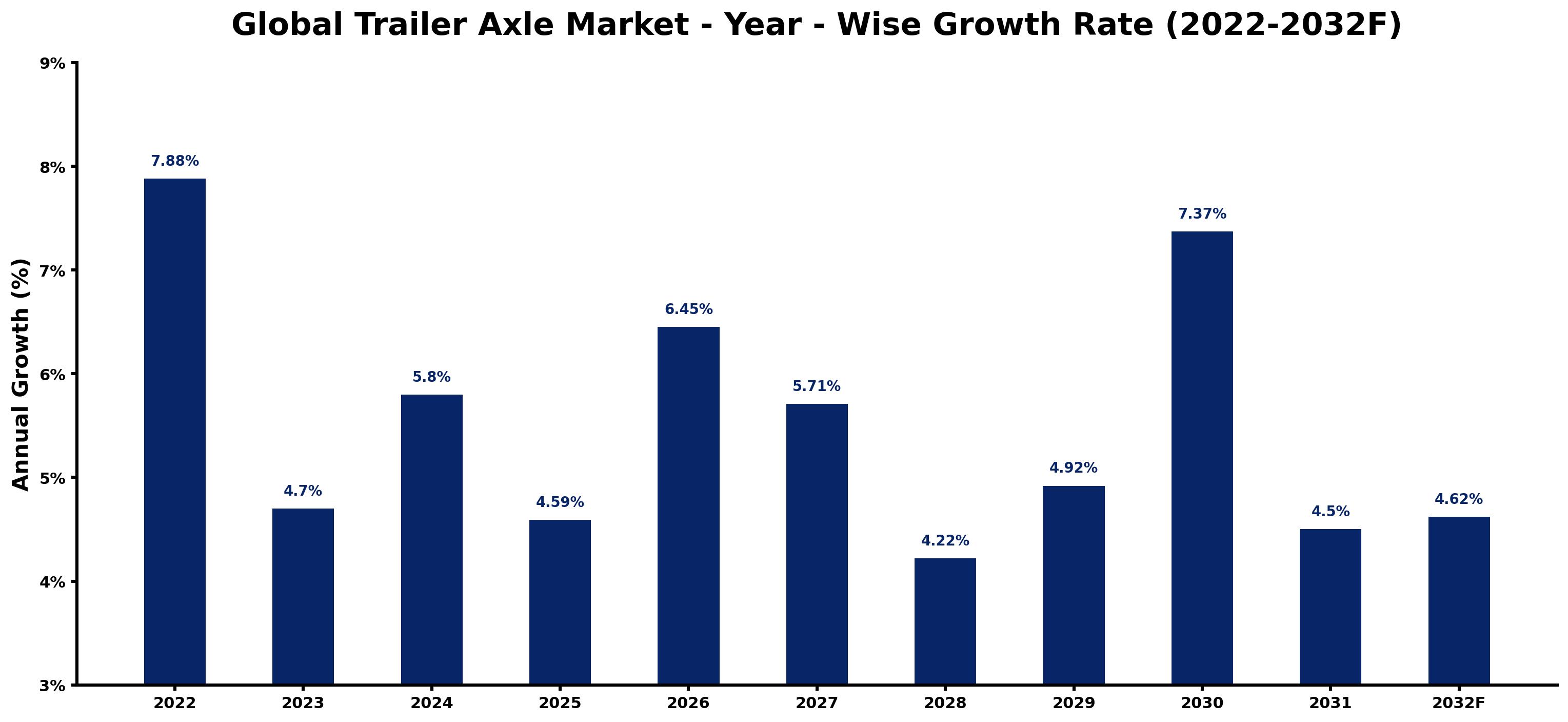 Global Trailer Axle Market Year-wise Growth Rate and Key Drivers