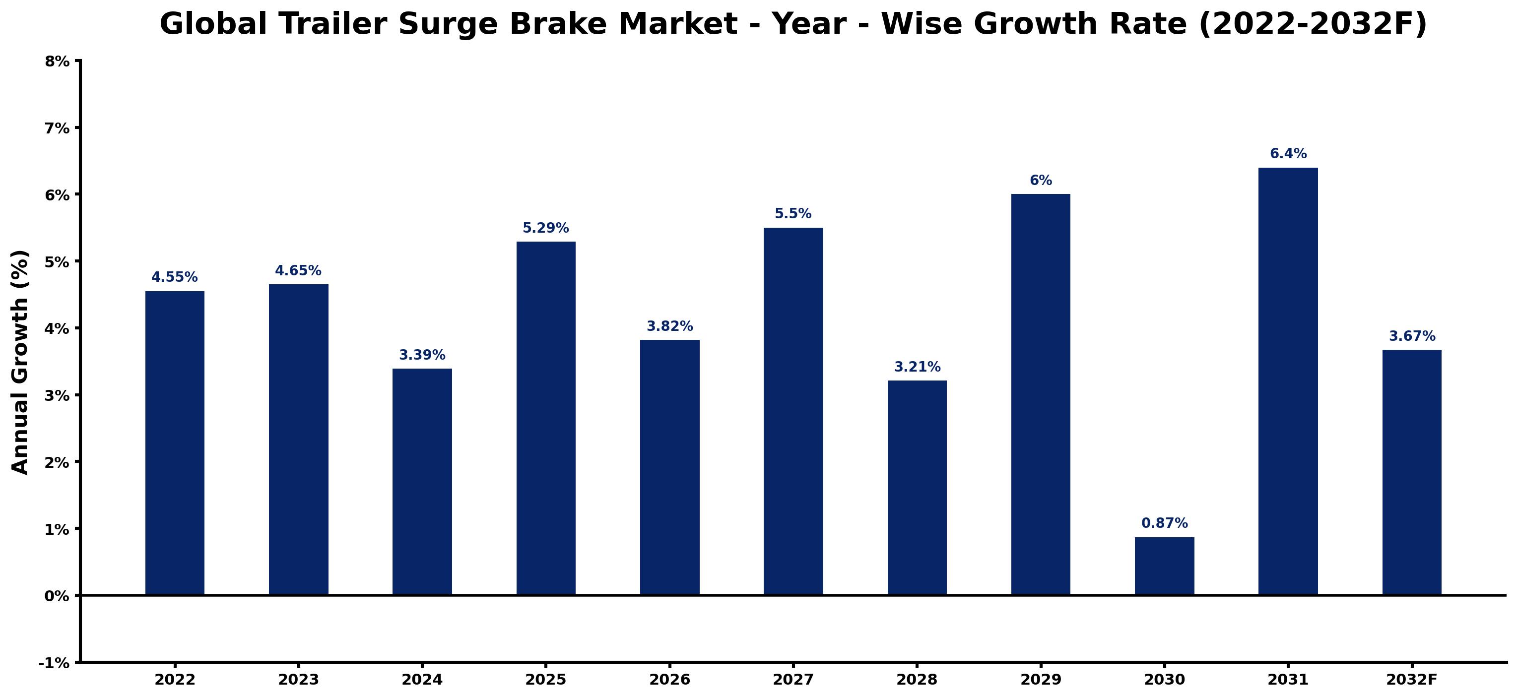 Global Trailer Surge Brake Market Year-wise Growth Rate and Key Drivers