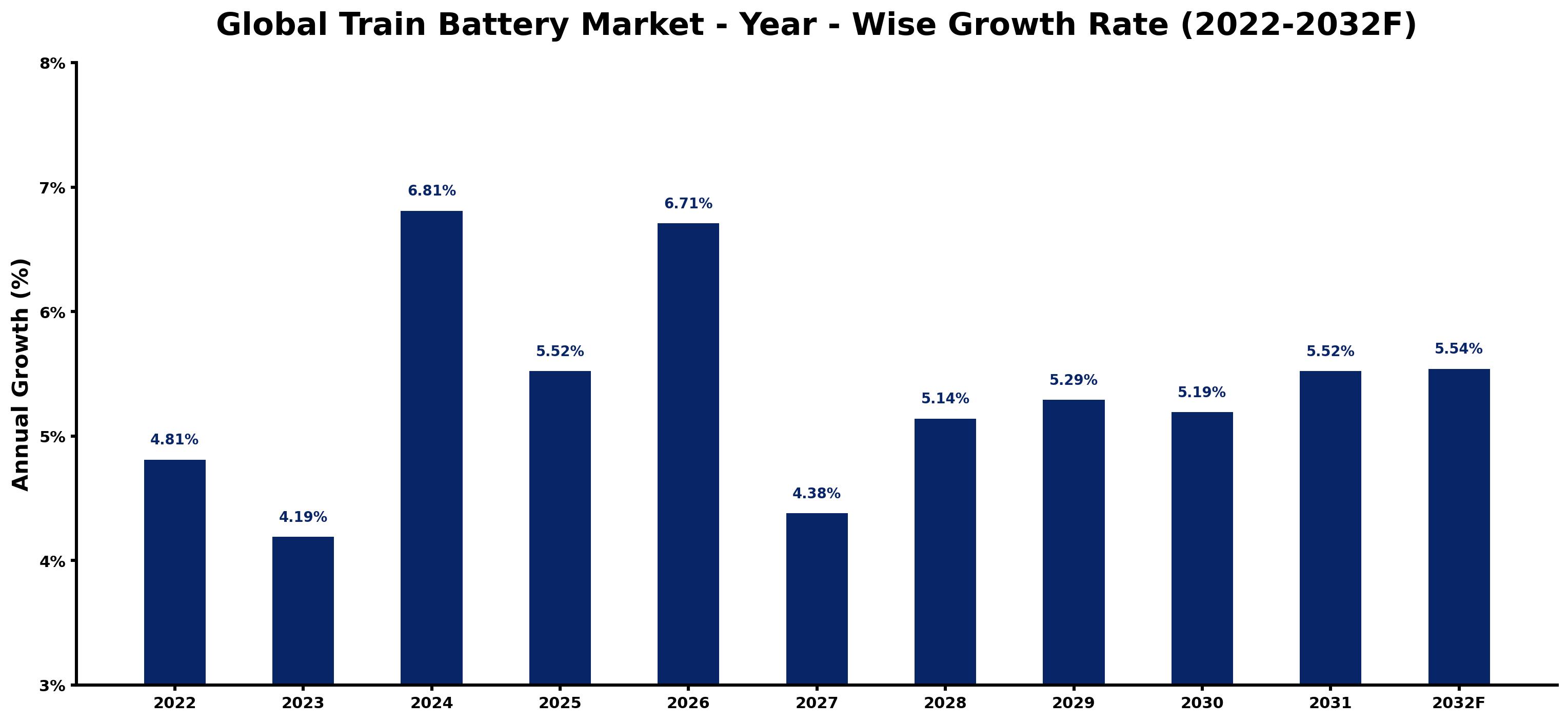 Global Train Battery Market Year-wise Growth Rate and Key Drivers